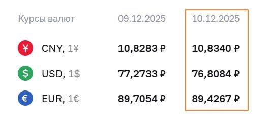 fx россия ЦБ установил официальные курсы валют на 10 декабря