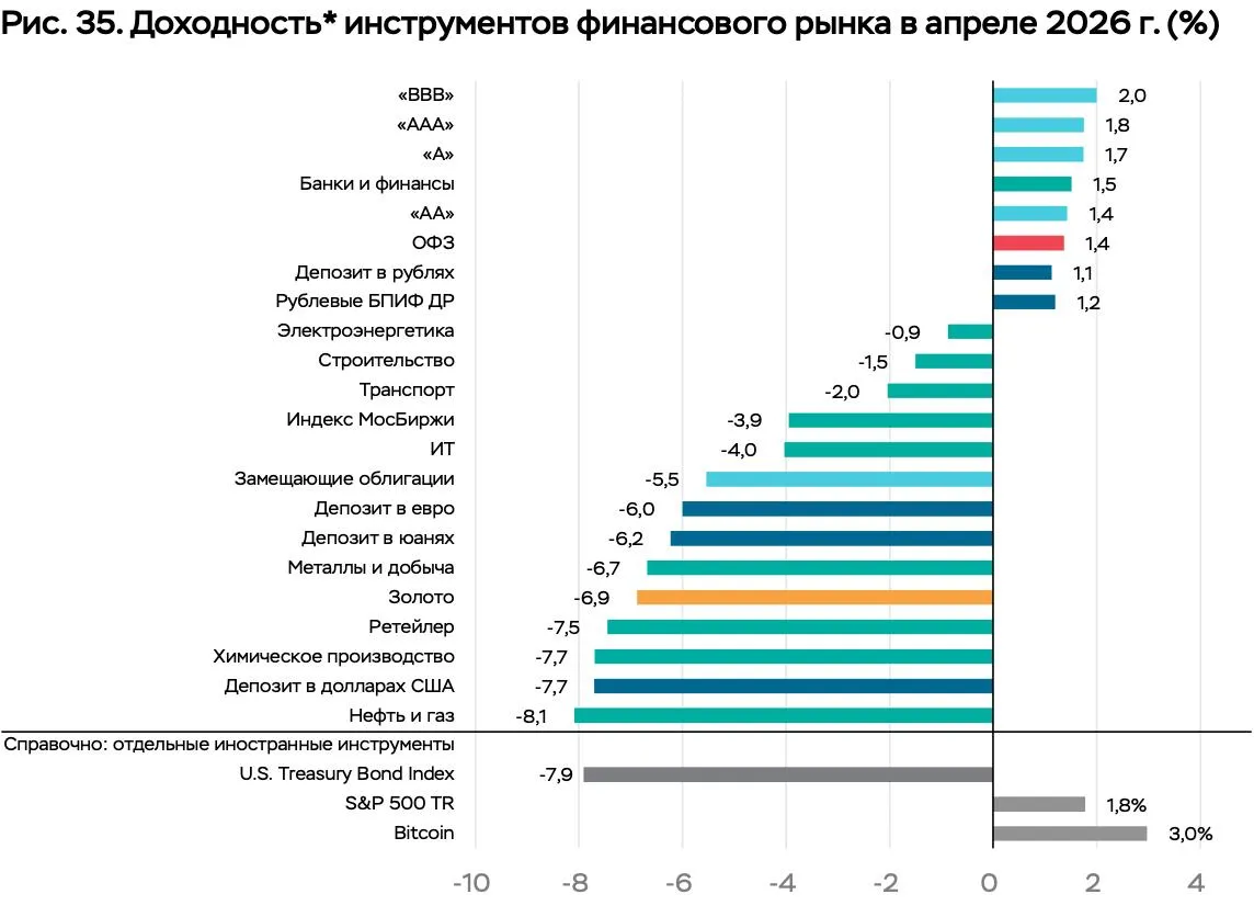 ЦБ назвал самый доходный актив в России по итогам апреля Корпоративные облигации с рейтингом BBB показали лучшую рублевую доходность среди остальных российских инструментов по итогам апреля пишет ЦБ в Обзоре рисков финансового рынка за апрель Второе и третье места в тройке лидеров заняли корпбонды с рейтингами ААА и А Корпоративные облигации с рейтингом ВВВ доходность 2 Корпоративные облигации с рейтингом ААА доходность 1 8 Корпоративные облигации с рейтингом А доходность 1 7 Среди зарубежных активов можно выделить биткоин который в апреле принес 3 в рублях Доходность у большей части российских акций в апреле была отрицательной Наибольшее снижение показали бумаги нефтегазовой и химической отраслей минус 8 1 и 7 7 соответственно Читайте подробнее ЦБ назвал самый доходный актив в России по итогам апреля Подписаться на канал Мы в MAX