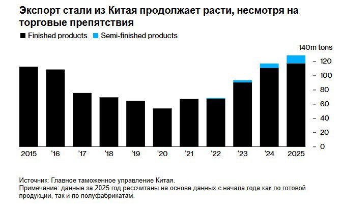 Экспорт стали из Китая вопреки волне протекционизма достиг рекордного уровня Во втором квартале Китай добился рекордных объемов экспорта стали, поскольку поставки от ведущего мирового производителя превзошли ожидания сокращения объемов под воздействием торговых мер из Азии в Европу. За три месяца с апреля по июнь объём поставок готовой стали, используемой в строительстве, производстве автомобилей и бытовой техники, достиг 30,7 млн тонн. Это на 11% больше, чем годом ранее, и превышает предыдущий квартальный пик, достигнутый во время бурного роста экспорта десять лет назад. Общий объём поставок за первое полугодие вырос на 9%. Президент США Дональд Трамп повысил всеобъемлющие пошлины на сталь, в то время как правительства Вьетнама, Индии и Евросоюза усилили защиту от перенасыщения рынка китайским товаром. Но китайские экспортёры нашли способы поддерживать торговые потоки, по крайней мере, пока: увеличивая продажи товаров, не облагаемых пошлинами, и находя новые рынки сбыта. «Хотя внутренний рынок стали в Китае пострадал из-за слабости сектора недвижимости, экспорт стали превзошел ожидания», — заявили в недавней заметке аналитики Macquarie Group, включая Флоренс Сан. Источник: Bloomberg Если полезно, поставьте лайк #Китай