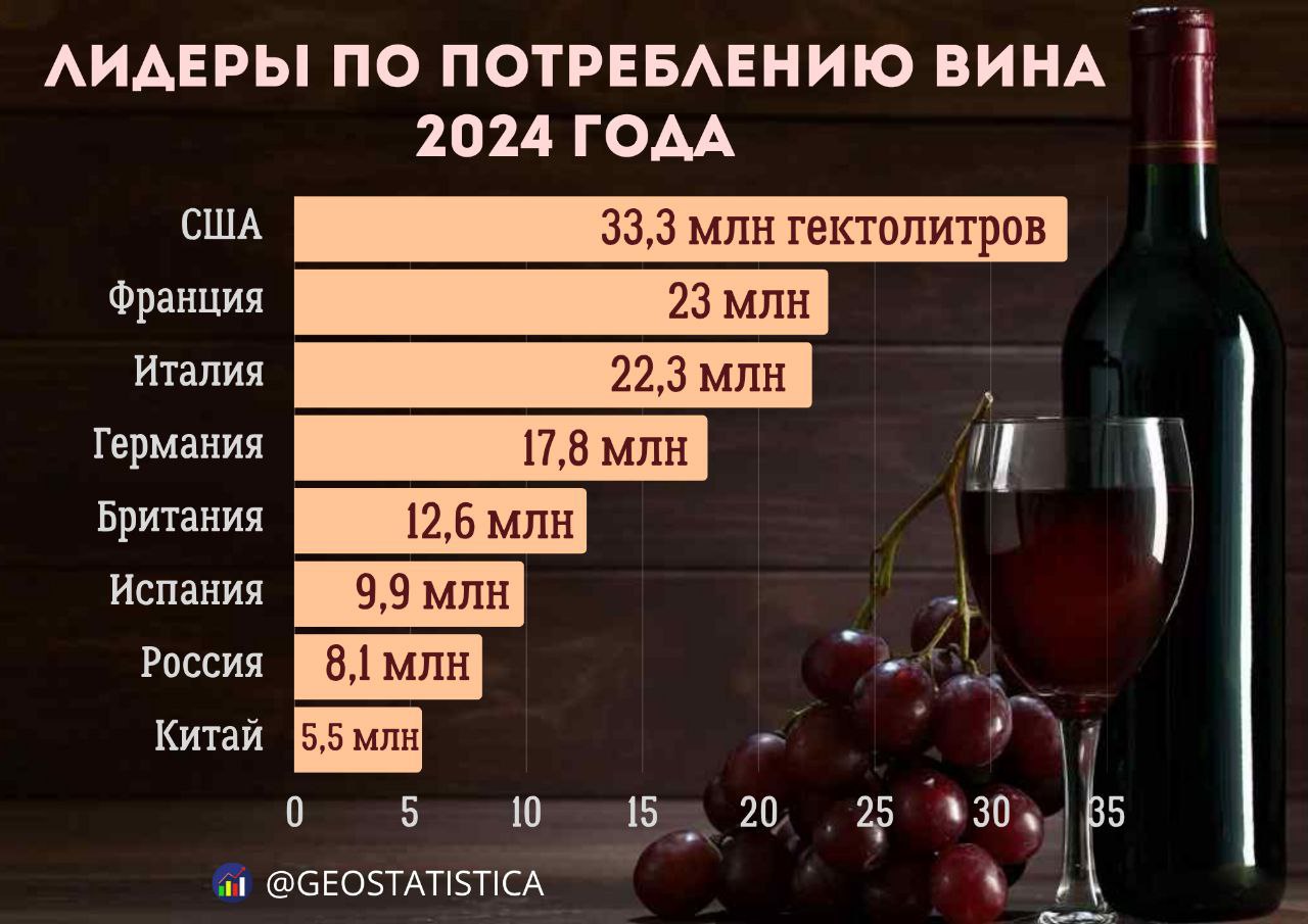Страны-лидеры по потреблению вина Мировой рынок вина демонстрирует отрицательную динамику: глобальное потребление в 2024 году сократилось на 3,3%, до 214 млн гектолитров — это самый низкий показатель с 1961 года. Несмотря на снижение, лидером по совокупному потреблению вина остаются США. В тройку также вошли Франция и Италия.