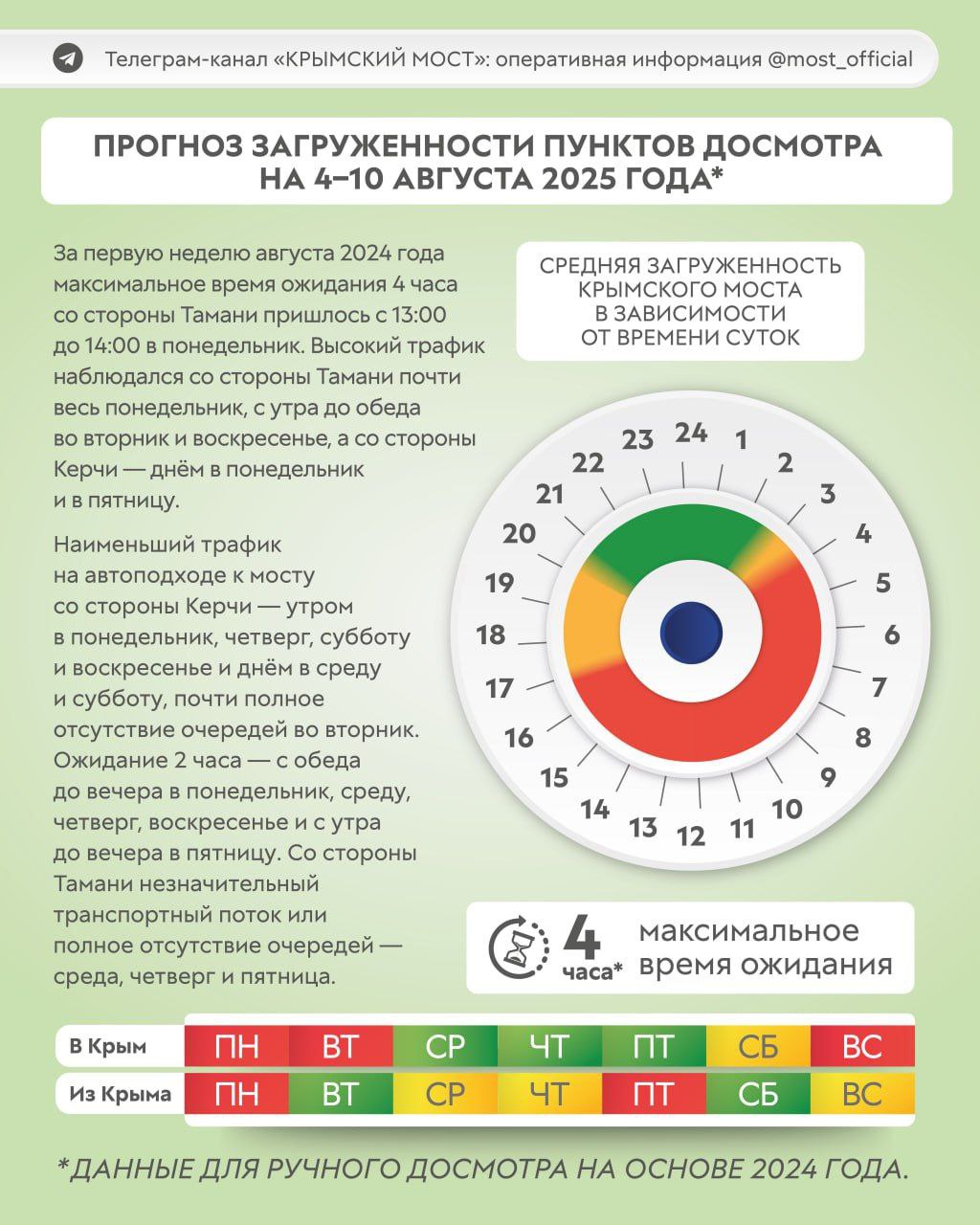 Эксперты определили лучшее время для проезда по Крымскому мосту  Прогноз рассчитан на неделю с 4 по 10 августа. Специалисты опирались на прошлогодние данные.  Так, в первую неделю августа 2024 года максимальное время ожидания досмотра пришлось на понедельник с 13:00 до 14:00. Тогда автомобилисты со стороны Тамани томились в очереди четыре часа.
