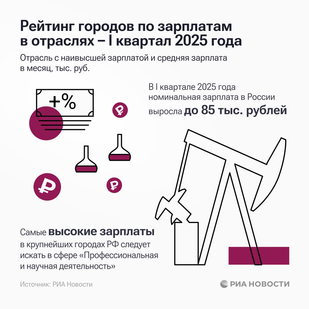 Южно-Сахалинск, Москва и Анадырь лидируют в рейтинге городов по зарплатам в различных отраслях в I квартале 2025-го. В Южно-Сахалинске самые высокие зарплаты в добывающей отрасли, а в Москве - в сфере банков и финансовых услуг. В замыкающей группе - Элиста, Владикавказ и Магас, где зарплаты даже в самых привлекательных отраслях не превышают 61 тысячи рублей. / Все наши каналы