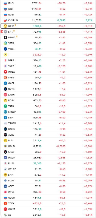открытие рф Группа Астра представила операционные результаты по итогам 2025 года В 2025 году отгрузки Группы Астра выросли на 9 до 21 8 млрд благодаря масштабированию бизнеса и клиентской базы а также развитию продуктово сервисной экосистемы Количество клиентов за отчетный период составило более 18 500 более 18 100 в 2024 году и более 10 200 в 2023 году Курс юаня на Мосбирже вернулся к уровням выше 11 На 10 00 мск китайская валюта прибавляла 0 91 до 11 36 Данные TradingView Подписаться на канал Мы в MAX