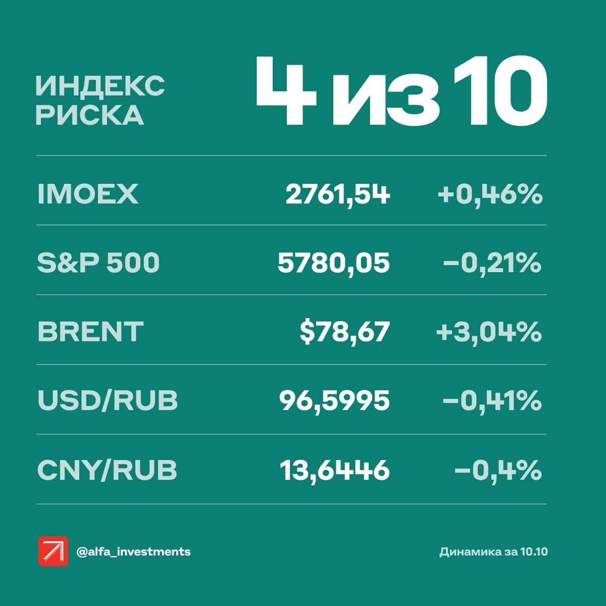 Пятница не очень радует: −0,24% у индекса Мосбиржи на 10:10 мск. Больше других снижаются котировки Селигдара  −7,6%  и Новатэка  −2,88% : их акции первый день торгуются без дивидендов. Ещё теряют привилегированные бумаги Мечела  −1,3% . Прибавляют акции Группы Астра  +0,63% , Эн+ Груп  +0,5%  и Интер РАО  +0,21% .    Последний для покупки под дивиденды за первое полугодие акций Газпром нефти — 51,96 рубля на бумагу  доходность — 7,4% .    Аэрофлот раскроет операционные результаты за сентябрь 2024 года, а Росстат в 19:00 мск опубликует инфляцию за сентябрь.  4   Наш индекс риска — 4 балла из 10. Так аналитики Альфа-Инвестиций оценивают влияние произошедших накануне событий      Индекс Мосбиржи немного прибавил. Слабый рубль поддержал акции экспортёров: префы Сургутнефтегаза  +1% , Татнефти  +0,9%  и Новатэка  +0,9% .    ВТБ не планирует выкупать акции у нерезидентов, заявил представитель банка. В среду котировки заметно прибавили: компания получила разрешение на выкуп, и инвесторы надеялись, что сделки пройдут с дисконтом. А вчера после заявления бумаги подешевели на 4%.    Темпы роста выручки Henderson  −1,1%  в сентябре замедлились до +13% год к году против +27% за 9 месяцев. Компания связывает это с аномально тёплой погодой, из-за которой сдвинулся старт продаж осенне-зимней коллекции.    В США акции слегка снизились: инфляция в сентябре оказалась выше ожиданий. Сегодня на ход торгов могут повлиять публикации индекса роста цен производителей, инфляционных ожиданий и индекса настроений потребителей.  Больше информации от наших аналитиков  Как мы считаем индекс риска