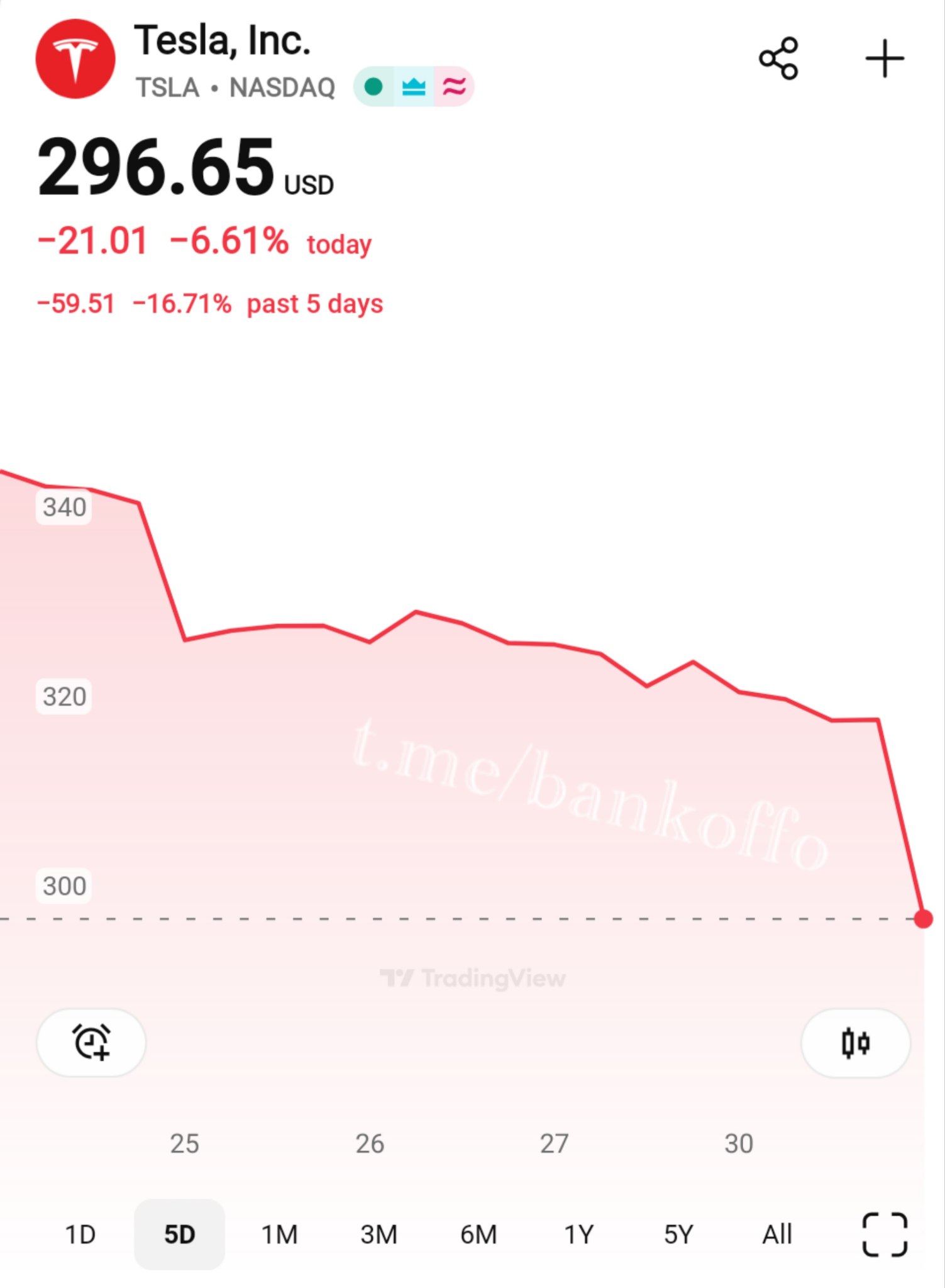 Акции Tesla летят вниз на 7% на фоне нового витка конфликта Трампа и Маска.