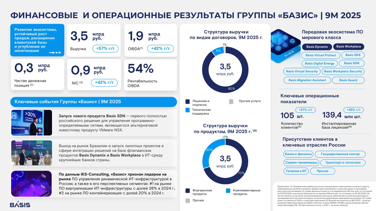 Базис радует результатами ГК Базис вслед за другими игроками IT отрасли опубликовала свои финансовые результаты за 9 месяцев 2025 года Вот ключевые показатели Выручка выросла аж на 57 с 2 2 млрд руб до 3 5 млрд руб При этом OIBDA также возросла на 42 с 1 3 млрд руб до 1 9 млрд руб Во многом подобные цифры роста связаны с ростом продаж лицензий за год инсталлированная база лицензий выросла на 43 с 97 8 млн шт до 139 4 млн шт Штат Базис также возрос с 332 до 434 человек при сохранении доли IT персонала в 86 СофтТех