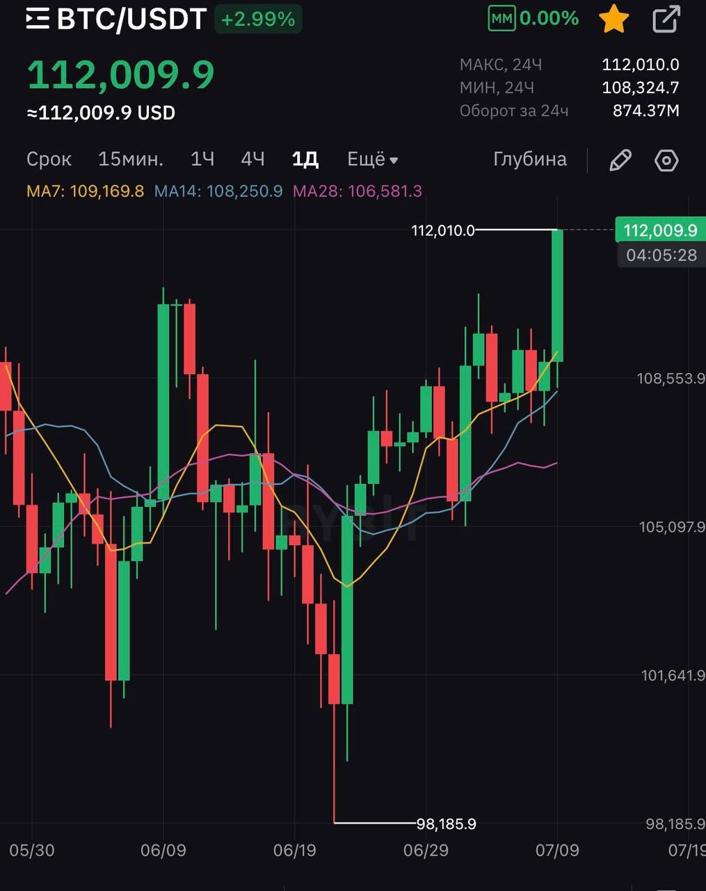 Биткоин пробил исторический максимум Сегодня цифровое золото преодолело прошлый рубеж в $111 999! Опираясь на данный Bybit . Сейчас BTC котируется по $112 009.9 Летим дальше, впереди долгожданный альсезон. #криптоновости