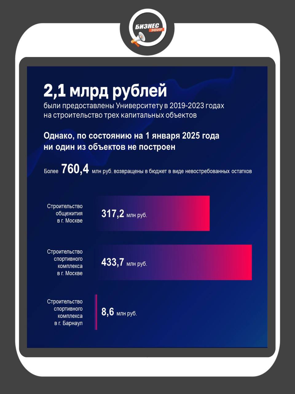 Финансовый университет при Правительстве РФ не смог построить ни одного объекта за 2 1 млрд рублей сообщили в Счётной палате РФ При этом на зарплаты сотрудникам не выполнявшим порученное госзадание Университет потратил 105 млн рублей Кроме того Университет не смог отчитаться о применении 40 проведённых им исследований Из 17 5 млрд рублей полученных им в 2022 2024 годах в бюджет вернулось всего 26 млн Live Biznes