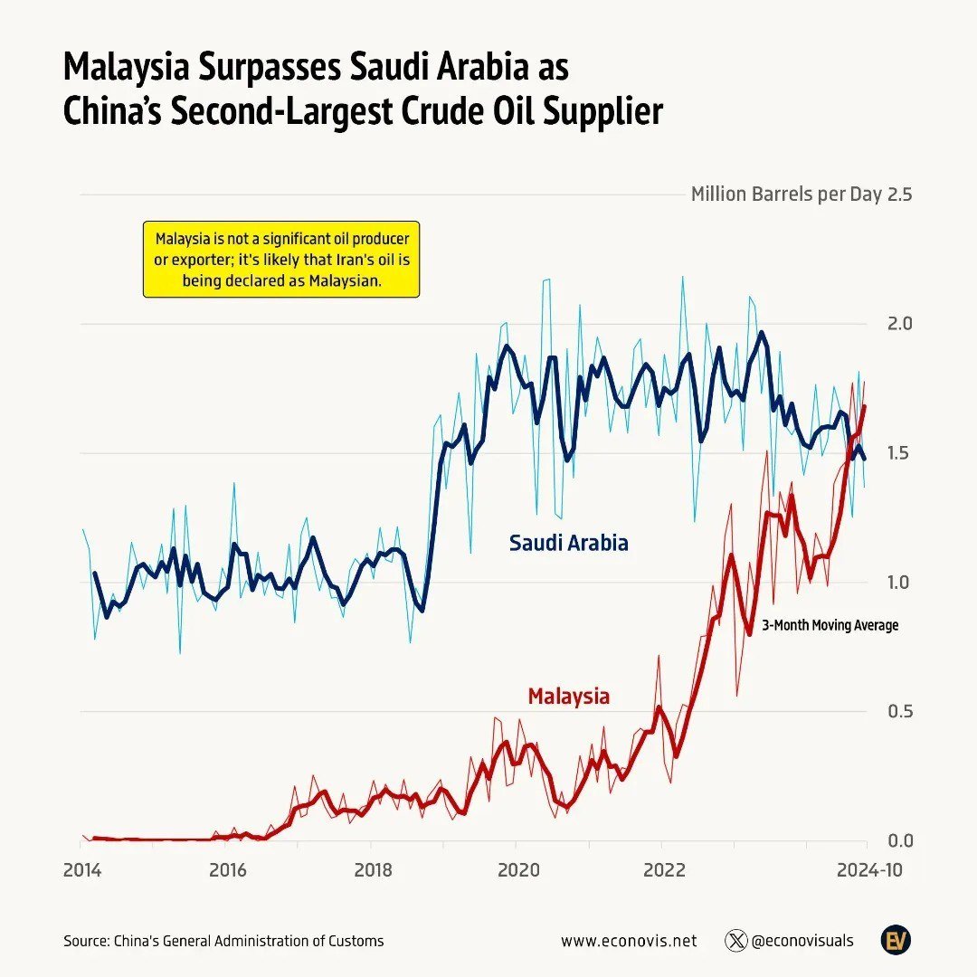 Малайзия обошла Саудовскую Аравию по объёму поставок нефти в Китай  В октябре этого года Малайзия поставляла в Китай рекордные для себя 1.78 миллиона баррелей нефти в день, что позволило ей занять по этому показателю второе место после России  мы ввозили в Китай 2.32 миллиона баррелей в день   При этом какой-то огромной добычи своей нефти в Малайзии нет, и ещё пару лет назад её поставки в Китай были вчетверо меньше. Скорее всего - это просто прикрытие для чьей-то другой нефти  иранской или альтернативный канал для нашей