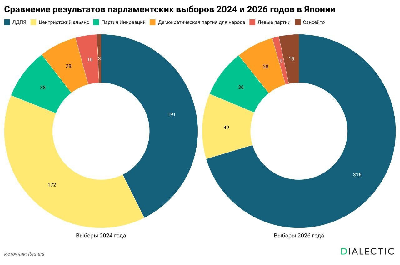 Япония взяла курс на милитаризацию националистическая платформа Санаэ Такаити одерживает историческую победу на парламентских выборах в Японии Отставка бывшего премьер министра Японии Сигэру Исибы 7 сентября 2025 года повлекла за собой значительные изменения в политическом поле страны В октябре пост премьер министра заняла Санаэ Такаити первая женщина в истории на этой должности но что важнее представительница милитаристского направления внутри правящей Либерально Демократической партии Японии далее ЛДПЯ Личная харизма и яркая националистическая риторика новой главы правительства завоевали большую популярность в японском обществе а также стали отправной точкой нынешнего дипломатического кризиса в отношениях Токио и Пекина На этом фоне премьер министр Такаити решилась на рискованный но амбициозный шаг В конце январе она распустила нижнюю палату японского парламента и назначила внеочередные выборы на 8 февраля По мнению аналитиков премьер министр решила воспользоваться собственной популярностью а также новым китайско японским внешнеполитическим обострением в целях получения большинства в парламенте утраченного на прошлых выборах Многие эксперты внутри и вне страны поначалу отнеслись со скепсисом к политическим перспективам подобного шага Тем не менее расчет Санаэ Такаити оказался абсолютно верным Согласно последним данным ЛДПЯ одержала историческую победу получив рекордные 316 мест или более двух третей парламентских кресел Помимо этого значительных успехов достигли союзная Такаити праволиберальная Партия инноваций и ультраправая партия Сансэйто получившие 36 и 15 мест соответственно Что касается системной оппозиции в лице центристской коалиции то для нее выборы окончились настоящей катастрофой с потерей 123 мест Не лучше результаты у малочисленных левых партий Компартия Японии потеряла половину кресел а популистская Рейва и вовсе 7 из 8 Успех националистических и милитаристских лозунгов обозначает крупнейший поворот в политической истории страны Наличие у ЛДПЯ квалифицированного большинства голосов в парламенте фактически развязывает руки премьер министру Теперь Санаэ Такаити имеет все возможности для полной реализации своей националистической программы в том числе её главного пункта пересмотра 9 статьи Конституции Японии юридически ограничивающей право государства на ведение войны и обладание армией Поддержать