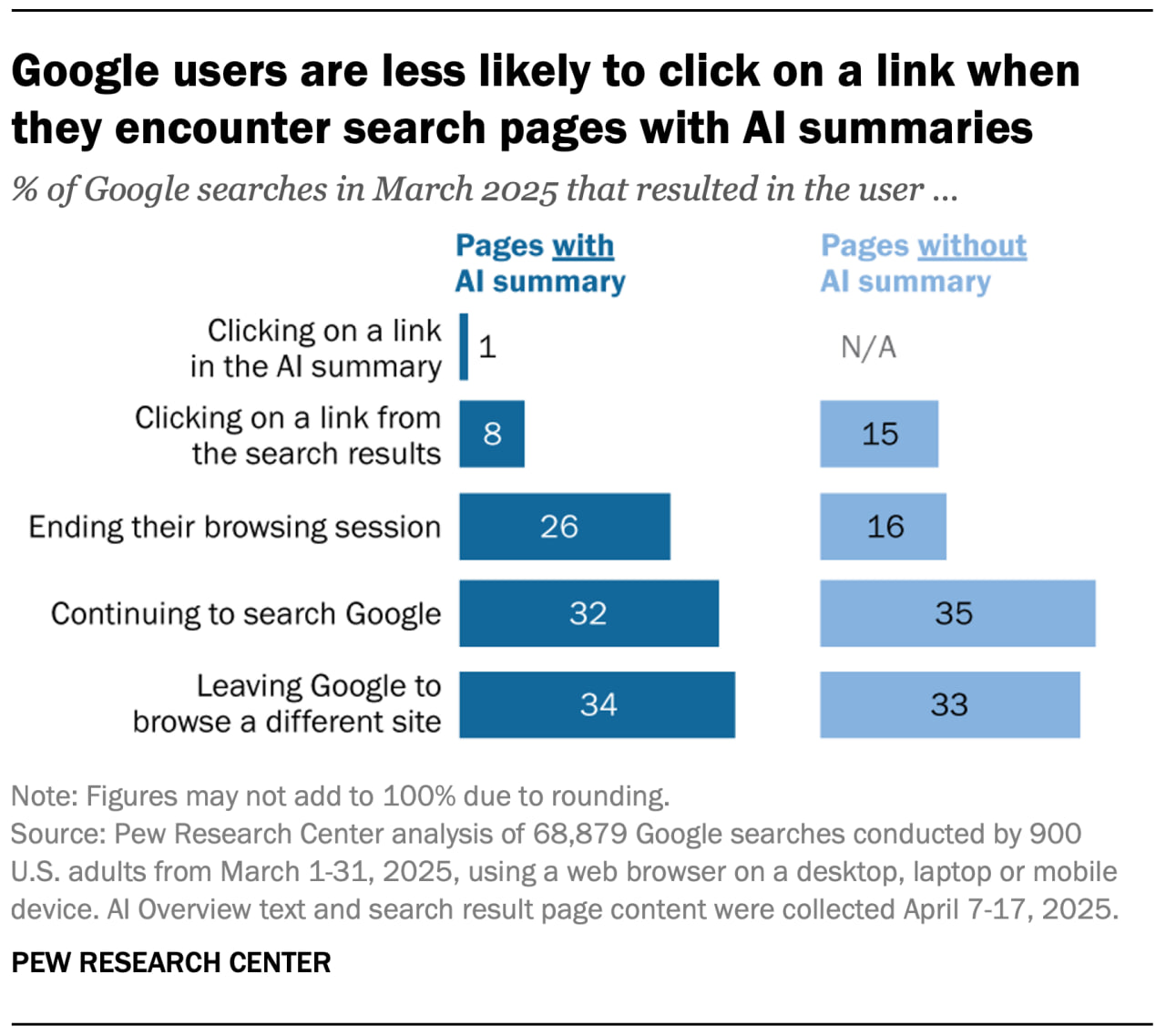 Бррр.... свежее исследование показало, что новые ИИ-ответы в поиске Google почти в два раза уменьшают количество переходов на сайты : По данным Pew Research Center, когда на странице появляется краткий ИИ-ответ, на ссылки кликают только в 8% случаев вместо обычных 15%. Более того, только 1% людей вообще заходят по ссылкам, которые указывает сам ИИ, и часто это Wikipedia или Reddit. Приплыли ... Бедное SEO - теперь его надо называть AEO? Такие ИИ-обзоры появляются примерно в каждом пятом поисковом запросе, а на вопросы и полные фразы искусственный интеллект отвечает еще чаще -до 60% случаев. Русский ИТ бизнес