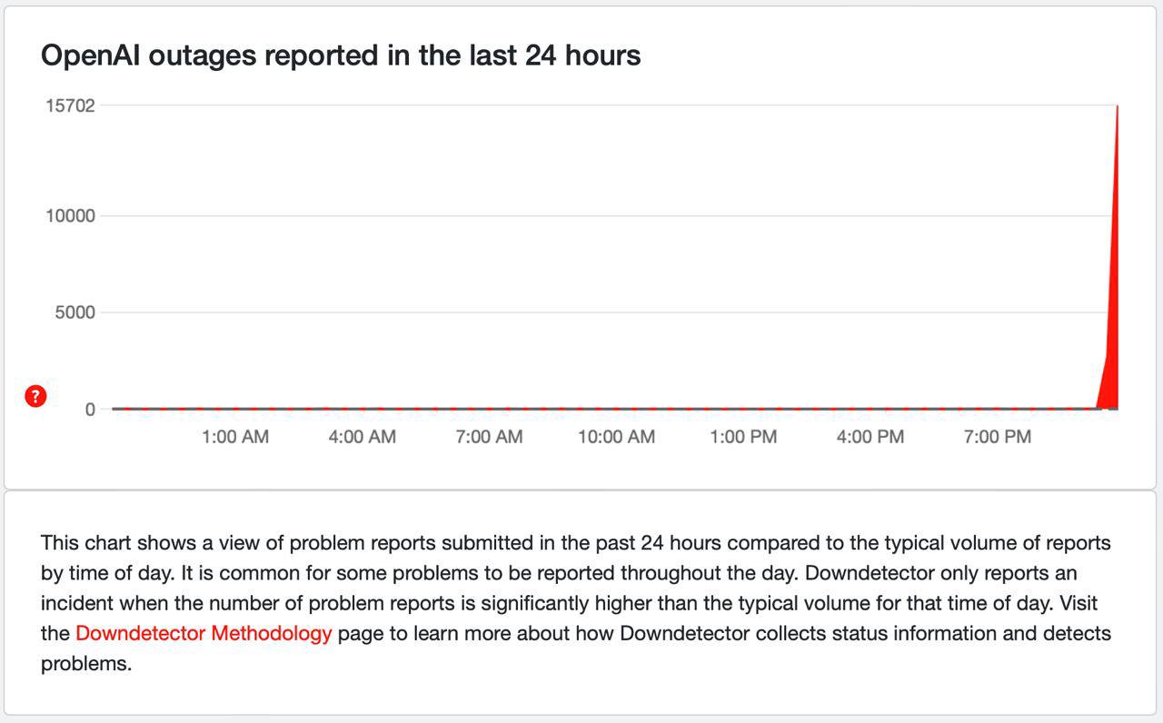 ChatGPT массово сбоит по всему миру. Уже почти 16 тыс. репортов на сервисы OpenAI меньше чем за час.  У Xbox Live и Microsoft 365 тоже проблемы.  #News   Подписаться
