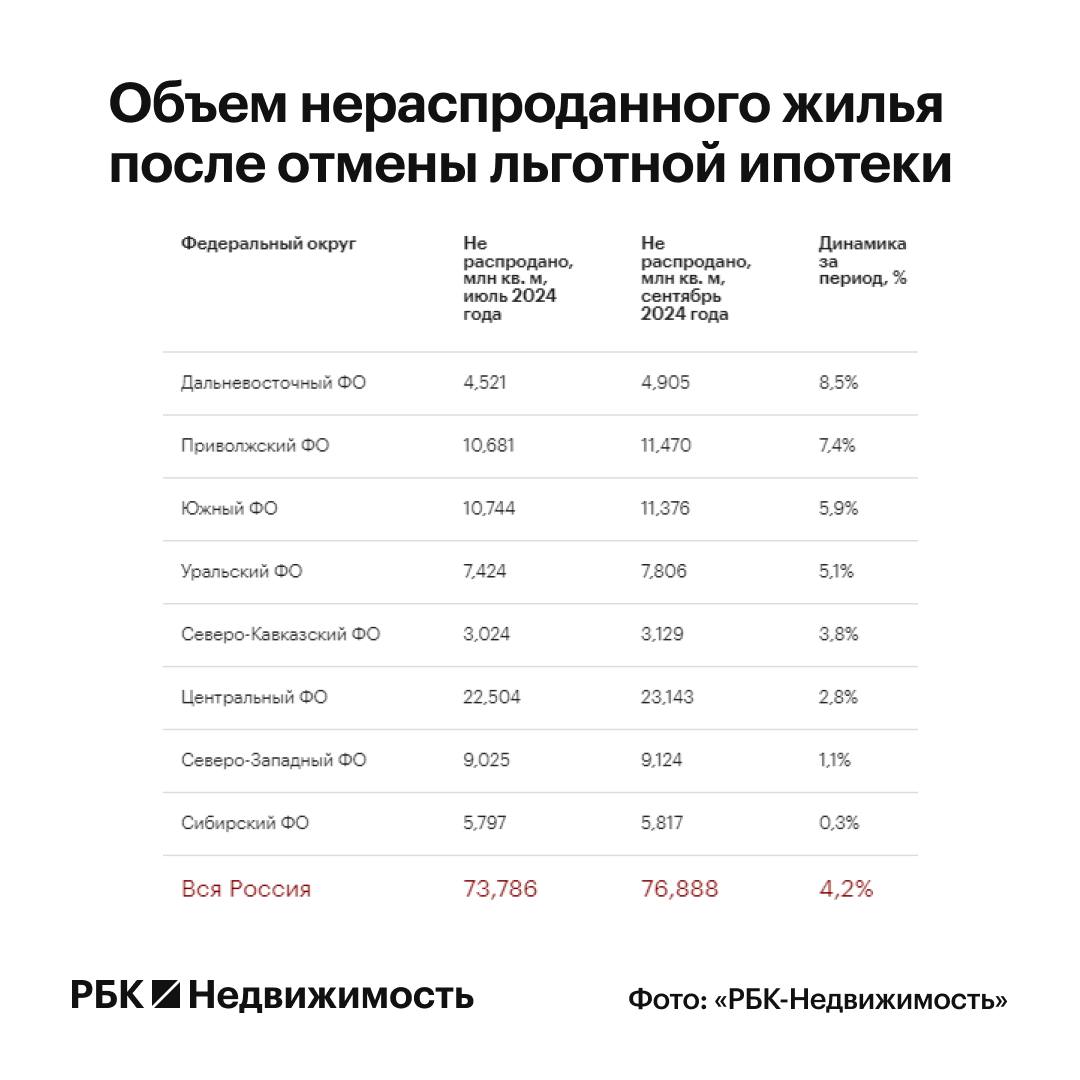 В России растёт объём нераспроданного жилья  Объём нераспроданного жилья в новостройках России увеличился на 4,2%, с 73,786 млн м² в июле до 76,888 млн м² в сентябре.    Прирост наблюдается во всех федеральных округах, но наиболее значительное увеличение произошло в Дальневосточном, Приволжском и Южном округах.   В Москве прирост составил 4,4%. В Санкт-Петербурге же произошло сокращение как объёма нераспроданных квартир  -2,8% , так и строительства в целом  -3,8% .