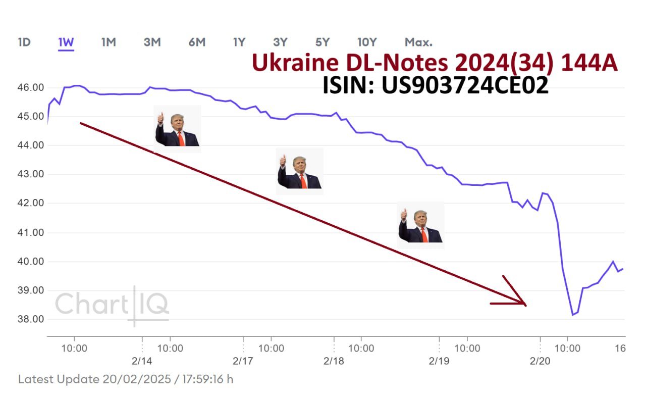 Вместо тысячи слов про Украину и Трампа.  На фото:  График украинских долларовых облигаций  цены взяты со Штутгартской биржи — Börse Stuttgart  с погашением в 2034 году, за последнюю неделю.   Теперь они торгуются по цене в примерно 40 центов за 1 доллар долга.   Западный финансовый мир негативно оценивает ситуацию для Украины. Идеально для российской стороны.