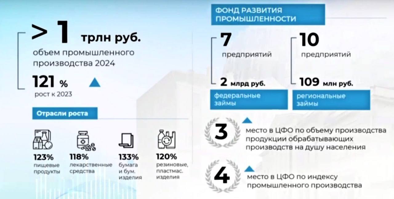 Более 1 трлн рублей – объем отгруженной продукции в Калужской области за 2024 год  Рост к 2023 году – 121%. Индекс промпроизводства составил 110%. Уровень промышленного производства вернулся к динамике досанкционного периода 2021 года. По индексу промпроизводства по итогам года регион занимает 4 место по ЦФО и 12 место по России. По объему обрабатывающего производства на душу населения – 3 место по ЦФО и 9 место по России.    ES! - канал. Подписаться