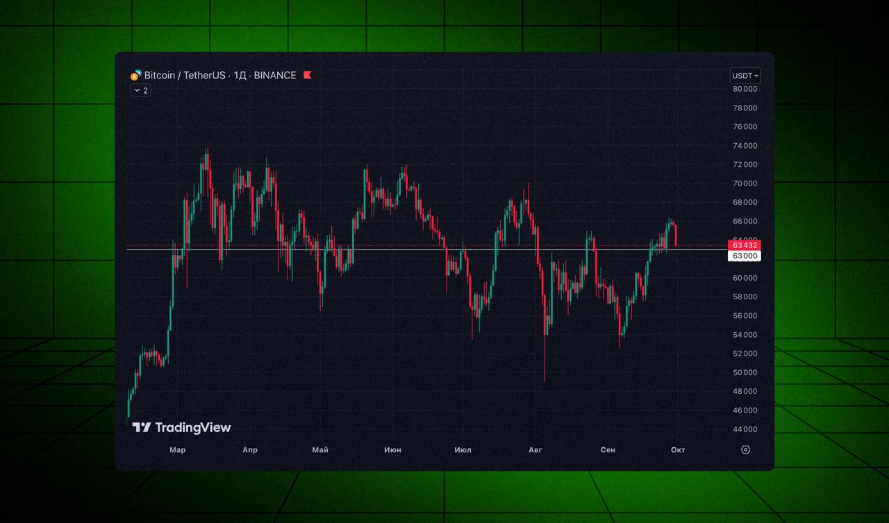 Аналитика от CryptoQuant, где они называют $63 000 важным уровнем  1   Спрос на Bitcoin-ETF В конце прошлой недели фонды зафиксировали приток $324 млн в ВТС-ETF — американские инвесторы активно скупают, рынок заряжен  2   Краткосрочные держатели BTC снова в плюсе Все, кто купил BTC за последние 155 дней, вышли в прибыль. Цена в $63 000 теперь ключевая поддержка — этот уровень нужно удерживать  3   Фьючерсы перегреты Открытый интерес на уровне $19.1 млрд уже в седьмой раз превышает порог $18 млрд — каждый раз после этого «перегрева» рынок откатывался  Удержим $63k или пойдем вниз?  Походу пойдем в коррекцию —   Удержим, и полетим на $70k —   Гадать - дело неблагодарное —    Обменник   Отзывы   Партнерство