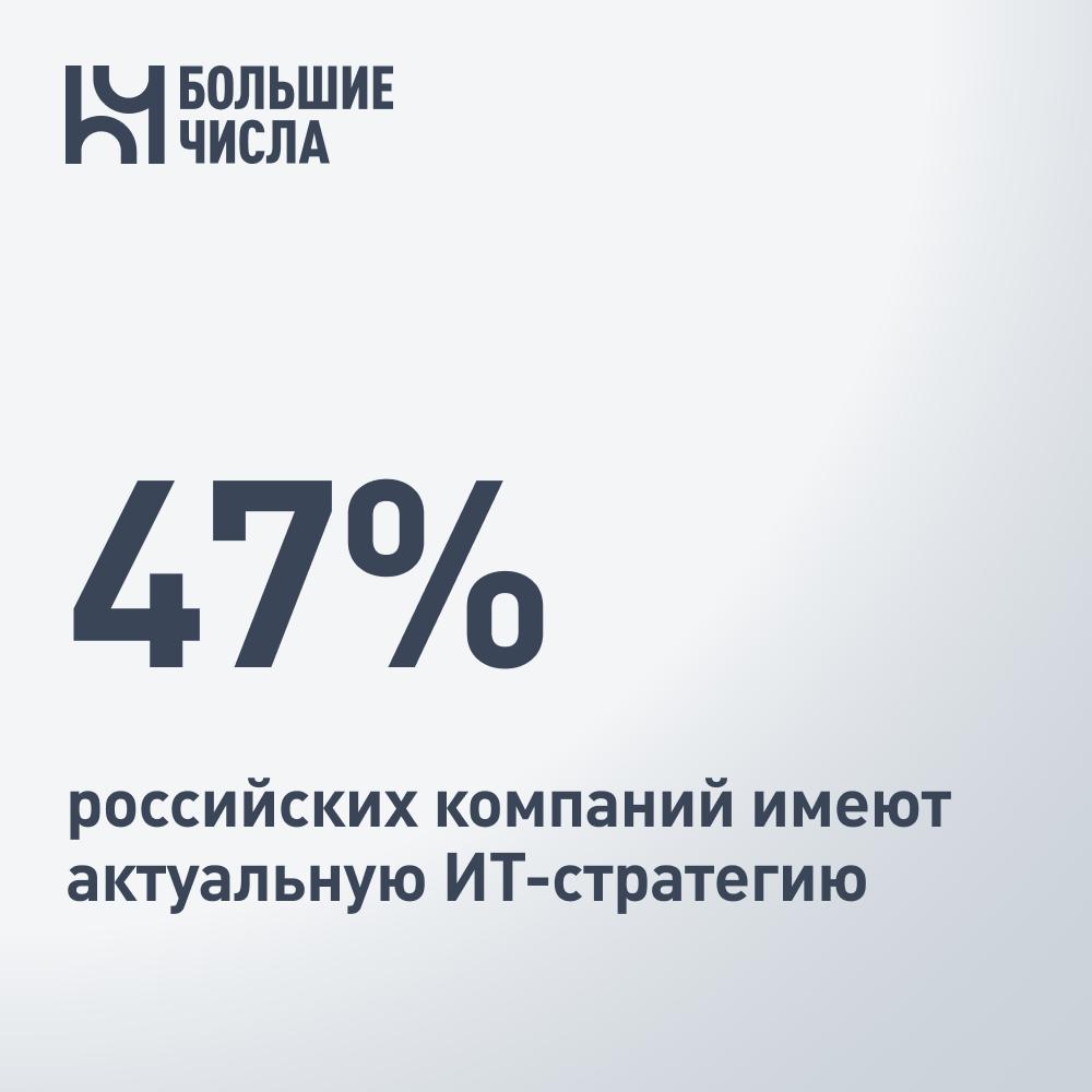47 российских компаний имеют актуальную ИТ стратегию Эксперты центра инфраструктурных решений Инфосистемы Джет провели опрос о состоянии российского ИТ рынка в 2025 году и тенденциях цифровой трансформации У 47 компаний есть ИТ стратегии в актуальном виде Системно к их разработке подходят крупные компании особенно в ИТ секторе и банковской сфере Горизонты планирования ИТ преимущественно среднесрочные 42 компаний планируют на три года 29 на два года 20 на пять лет У 48 компаний есть резервный ЦОД 28 в процессе его внедрения У половины компаний в промышленности нет планов по внедрению резервного ЦОД 56 компаний автоматизировали процессы с помощью CI CD 44 не используют эти инструменты 66 организаций увеличивают использование Open Source и отечественных решений