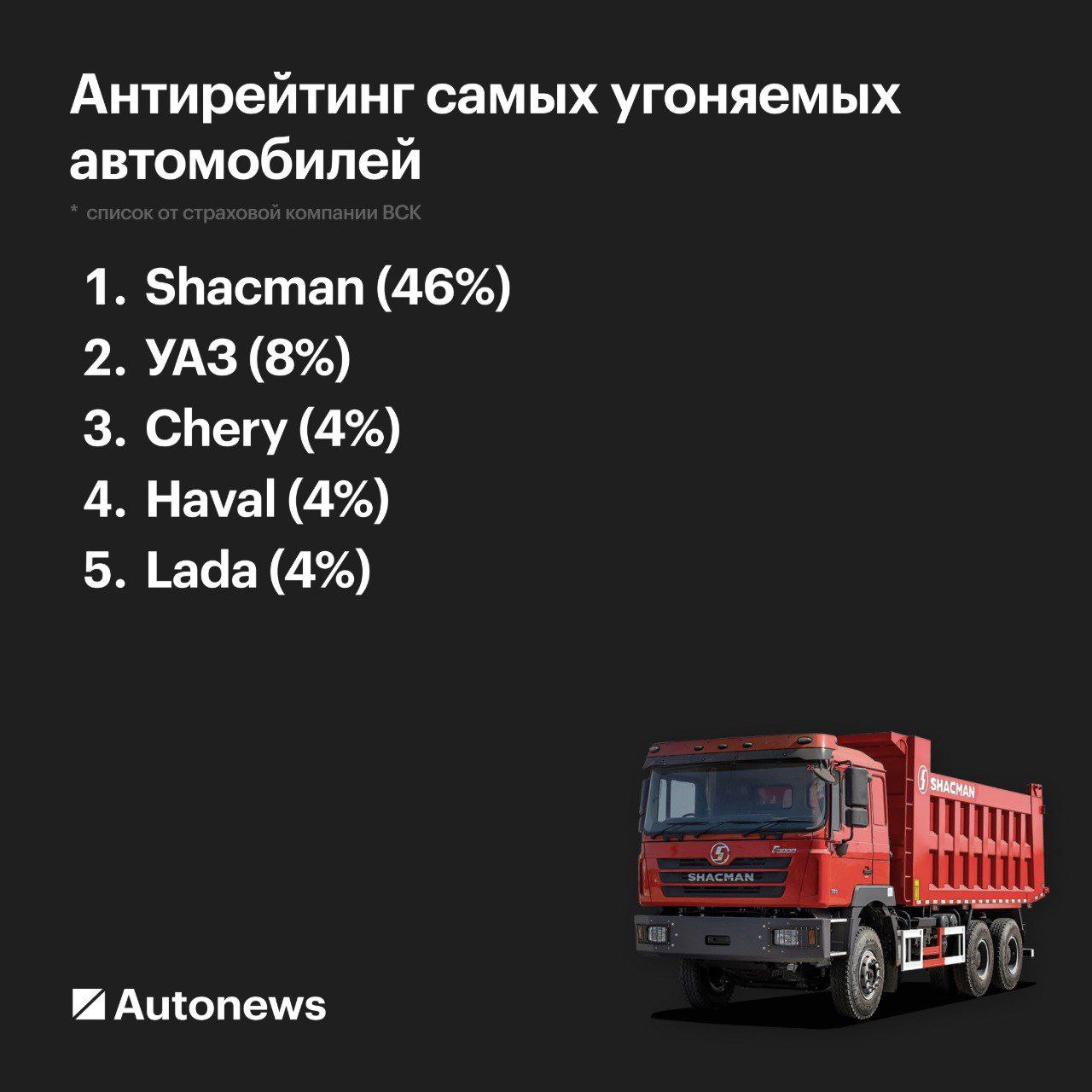 Страховые компании назвали самые угоняемые машины в 2025 году По данным компании «Согласие», за первые четыре месяца года число угонов выросло на треть по сравнению с цифрой за тот же период год назад. Причем основная активность угонщиков пришлась на март. В компании «Совкомбанк Страхование», напротив, отметили, что число угонов не увеличилось. Старший управляющий компании «РЕСО-Гарантия» Павел Яковлев также отметил, что статистика по угонам держится на уровне прошлого года. Такое плато он объяснил двумя причинами: Большая часть автомобилей на дорогах России сейчас китайские. Такие машины пока не представляют интереса для злоумышленников. В стране нет спроса на б/у запчасти. Также преступникам тяжело перепродать целую машину с перебитым идентификационным номером VIN . В компании «Гайде» и вовсе не зафиксировали ни одного случая угона в 2025 году. По словам представителя фирмы, «благоприятная ситуация» прежде всего сохраняется из-за закрытия границ. #новости