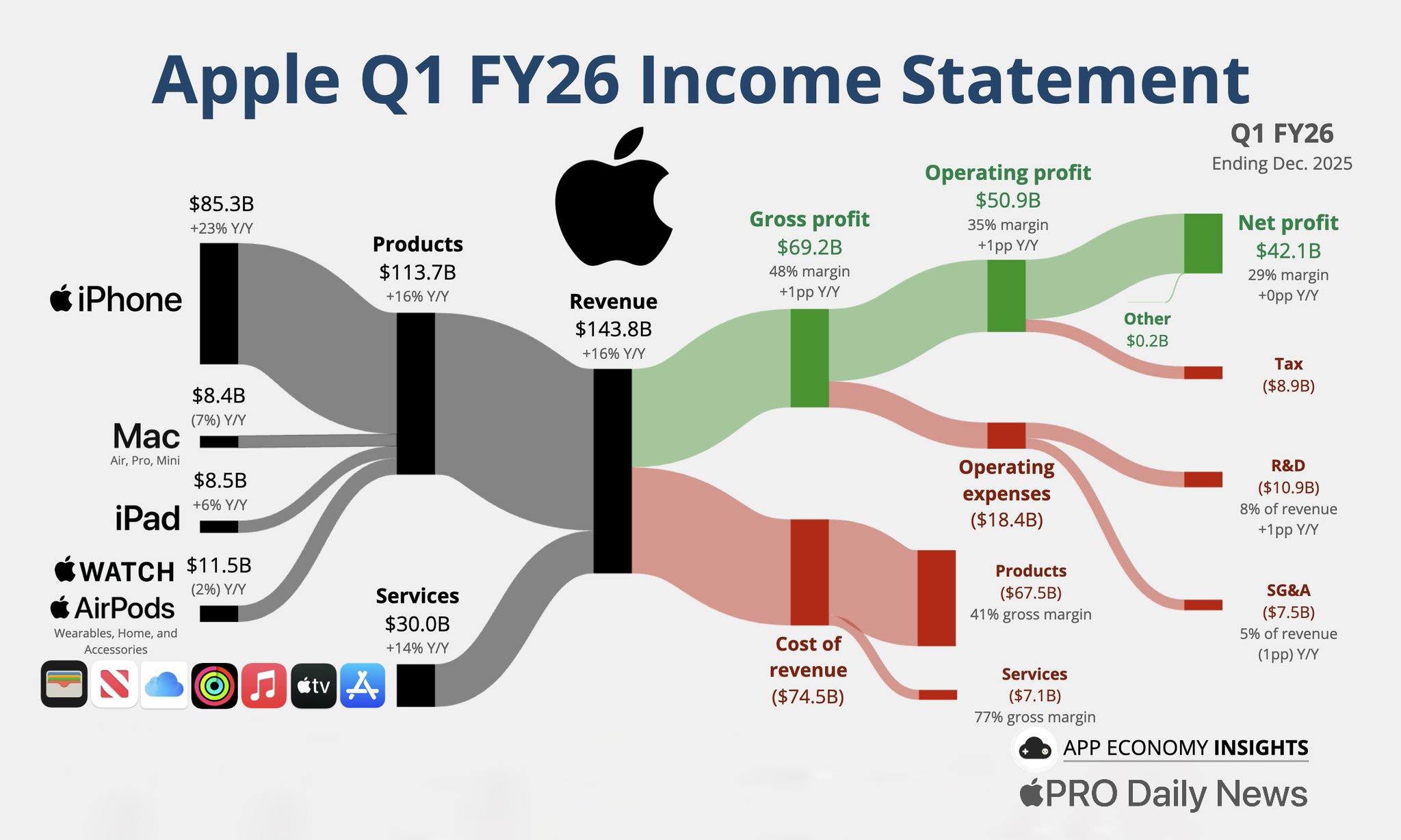 Apple опубликовала свой отчёт за первый финансовый квартал 2026 года Выручка за Q1 2026 составила 143 8 млрд 16 по сравнению с Q1 2025 Чистыми 42 1 млрд Разбивка по категориям iPhone 85 3 млрд 23 Mac 8 4 млрд 7 iPad 8 5 млрд 6 Носимые устройства аксессуары умный дом 11 5 млрд 2 Сервисы 30 01 млрд 14 Доход от iPhone и услуг достигает нового исторического максимума Также прибыль на акцию составила 2 84 19 Совет директоров Apple рекомендовал к выплате дивидендов в размере 0 26 которые будут выплачены 12 февраля 2026 года акционерам зарегистрированным по состоянию на 9 февраля AAPL