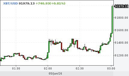 Биткоин преодолел отметку 92 000 investing investing