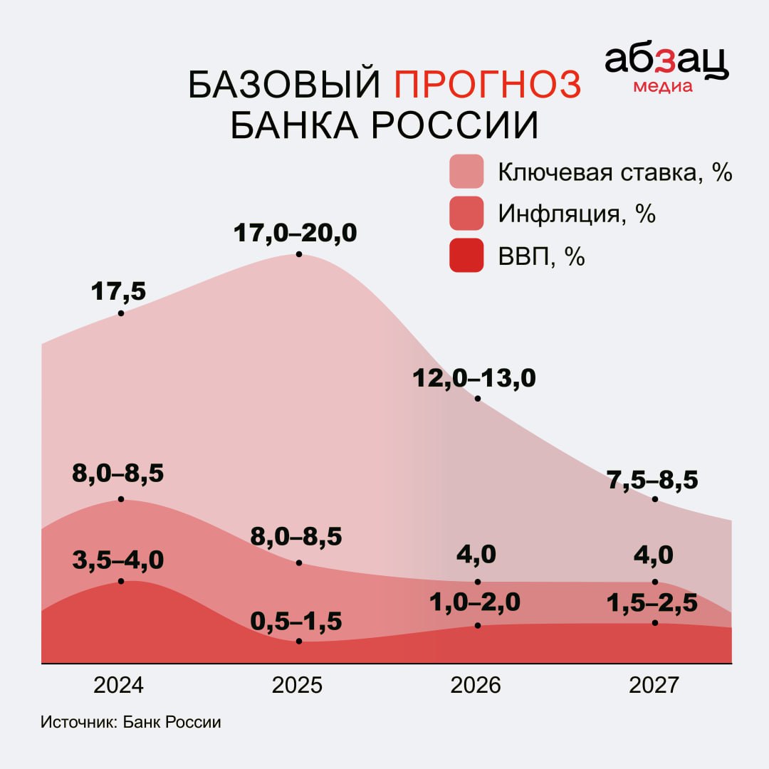 Ключевая ставка в 2025 году будет от 17 до 20%, инфляция – 4,5–5%  В последующие годы ожидается, что:    ключевая ставка к 2027 году упадёт до 7,5–8,5%  инфляция останется в пределах 4%  Эльвира Набиуллина назвала заблуждением мнение о том, что высокая ставка только разгоняет рост цен. Если бы не высокая ставка, инфляция в России могла бы быть выше 30%, считает глава ЦБ.  Набиуллина назвала бессмыслицей разговоры о заморозке вкладов в банках России, эти сценарии не обсуждаются.  Ранее стало известно, что ключевая ставка может снизиться лишь в 2025 году.  Подписывайтесь на «Абзац»