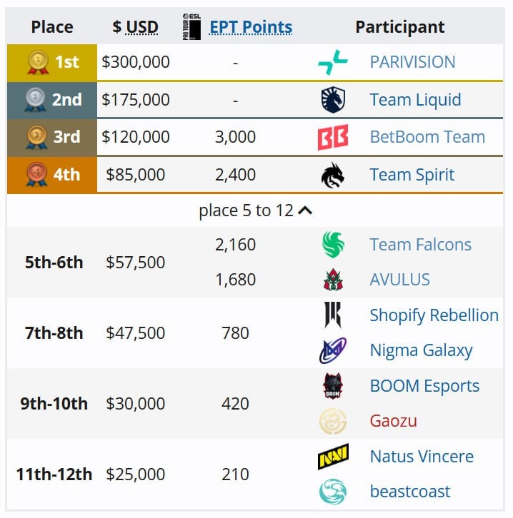 Игроки PARIVISION оказались сильнее соперников из Liquid  3-1  и стали чемпионами ESL One Bangkok 2024 по Dota 2 в Таиланде — за победу коллектив заработал $300 тысяч.    Crystallis   No[o]ne   DM   9Class   Dukalis   Astini  coach