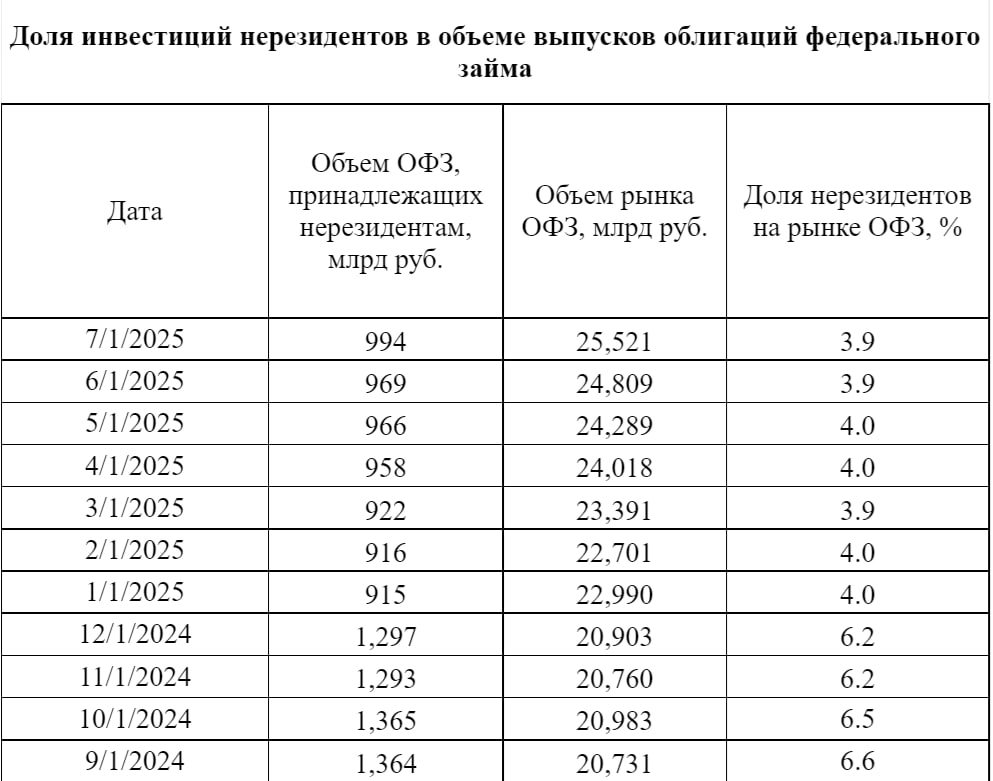 Доля нерезидентов в ОФЗ на 1 июля 2025 года за месяц не изменилась и составила 3,9% - Банк России  Читать далее