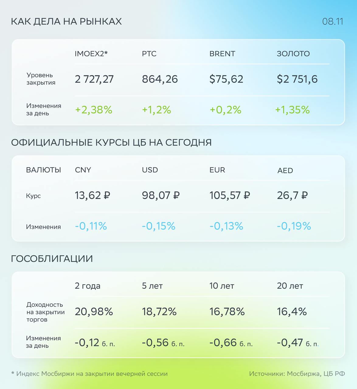 Фокус дня: обзор рисков финансовых рынков от Центробанка    Индекс Мосбиржи в четверг подрос и на вечером преодолел отметку 2 700 пунктов. Рынок позитивно оценил готовность президента РФ провести переговоры с Дональдом Трампом.    Корпоративные новости. «ФосАгро» объявила о промежуточных дивидендах, а Группа «Позитив» опубликовала новую отчётность.    Brent подорожала на $0,15, до $75,62.    Вчера рубль стабильно держался около 13,6 за юань.    Доходности ОФЗ снизились ещё на 50 базисных пунктов.    На повестке дня    Совет директоров «Роснефти» рассмотрит вопрос о промежуточных дивидендах.    Центробанк опубликует обзор рисков финансовых рынков.     Росстат даст оценку индекса потребительских цен с 29 октября по 5 ноября.  #PHOR #POSI #ROSN