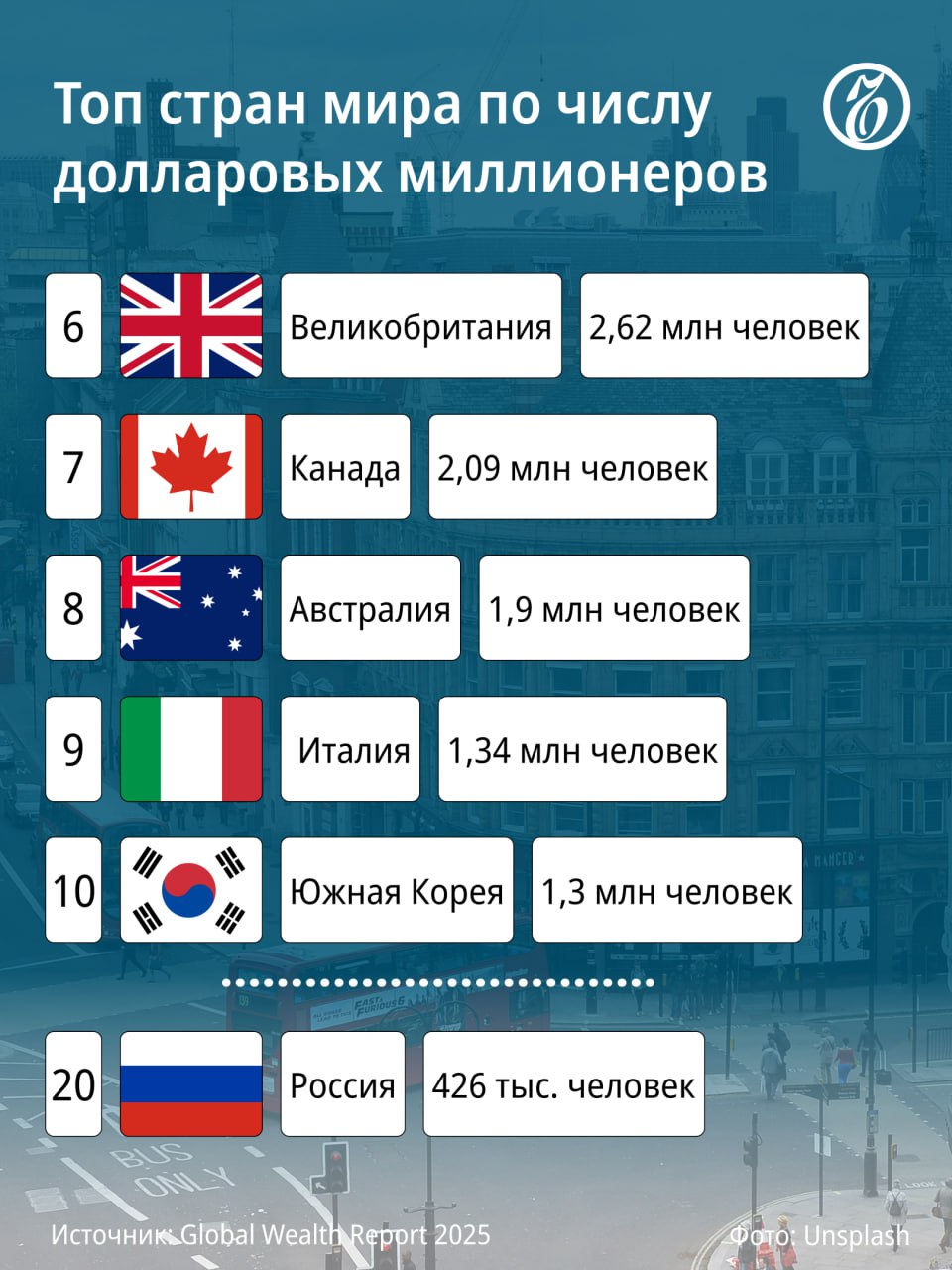 Россия вошла в топ-20 стран мира по числу долларовых миллионеров. По росту количества миллионеров РФ заняла третье место. Кроме того, Россия наряду с Бразилией оказалась лидером по уровню неравенства в распределении этого богатства. В 2024 году совокупное состояние, принадлежащее частным лицам в богатейших странах мира, увеличилось на 4,6%, составив $226,5 трлн, согласно подсчетам банка UBS. Число миллионеров в мире выросло на 1,2%. Подписывайтесь на «Ъ» Оставляйте «бусты»