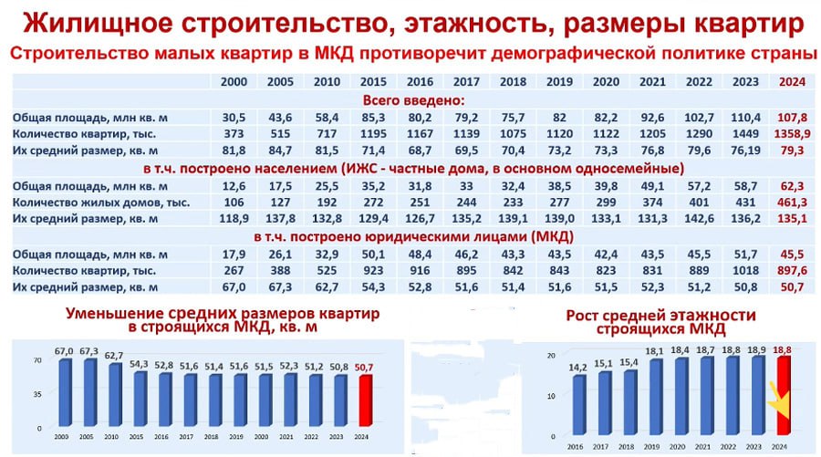 Регионам рекомендуют увеличить строительство ИЖС — НОПРИЗ   Об этом заявил  на расширенном заседании правления Российского союза строителей.  По словам президента НОПРИЗ Анвара Шамузафарова, МКД противоречит задачам демографической политики страны.    Средний размер квартиры в новостройках составляет всего 50,7 м², что меньше двухкомнатной квартиры. В то же время средний размер индивидуального дома превышает 135 м², что делает его более привлекательным для семей.  Эксперт подчеркнул, что для стимулирования ИЖС необходимы изменения в Градостроительный кодекс. Сейчас земельные участки выделяют только муниципалитеты, а субъекты федерации не могут вмешиваться в этот процесс.