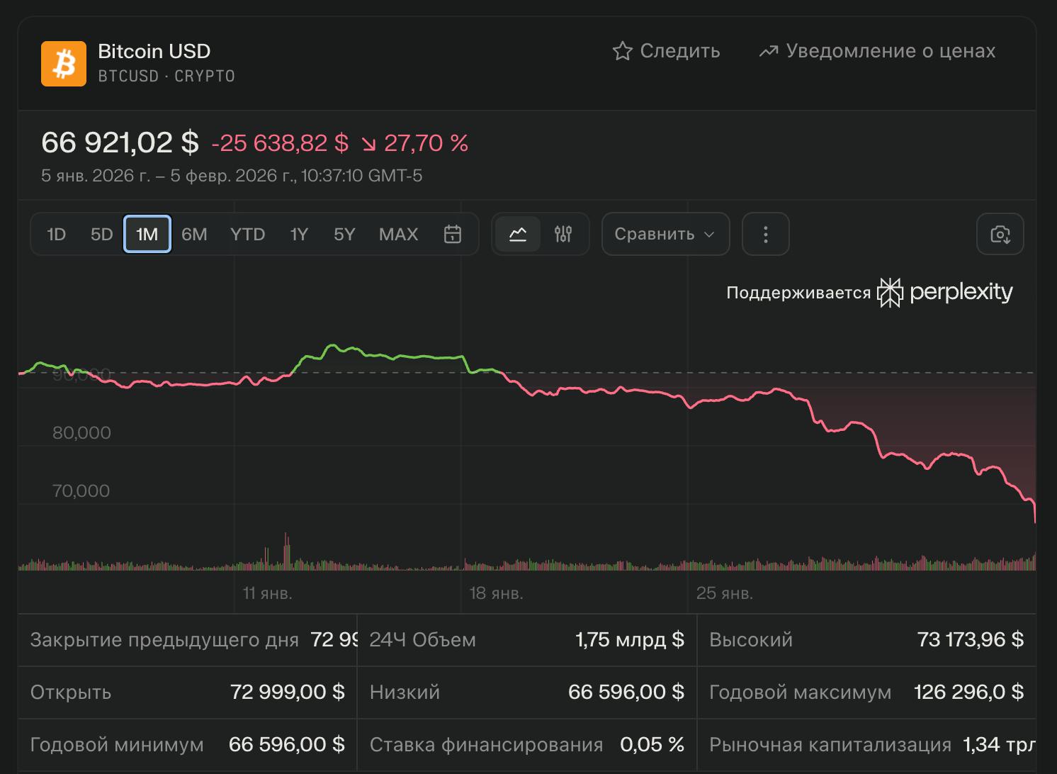Стоимость биткоина опустилась ниже 67 тыс Трейдеры ожидают что он продолжит дешеветь новости iphonesru