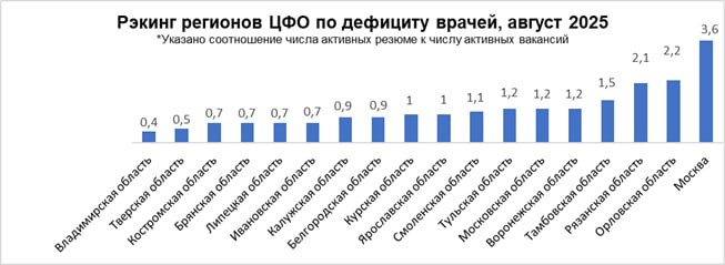 В Ивановской области размещено 918 вакансий для врачей На одну должность претендует 0 7 специалиста Ну вот и думайте стоит ли рассчитывать на высокие стандарты медицинской помощи при таких цифрах