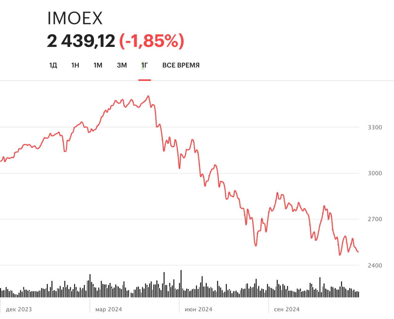 Последний раз давал общий прогноз по Индексу IMOEX еще 14 ноября в этом посте, и с тех пор рынок рухнул на -9,6%. Если вы брали шорт фьючерса MXI, то сделали не меньше +30% к вложенным средствам всего за месяц!    Это блестяще! Но для этого вам нужно было принять волевое решение и встать в шорт. Смириться с тем, что рынок не вырастет и начать зарабатывать на падении, как я это делаю сам.     Если вы упустили эту сделку и не заработали вместе со мной, то не отчаивайтесь. Еще не поздно. Ставьте реакции, наберите их как можно больше, и я в ближайшее время расскажу о предстоящих возможностях для каждого из нас   INSpace   Инвестиции