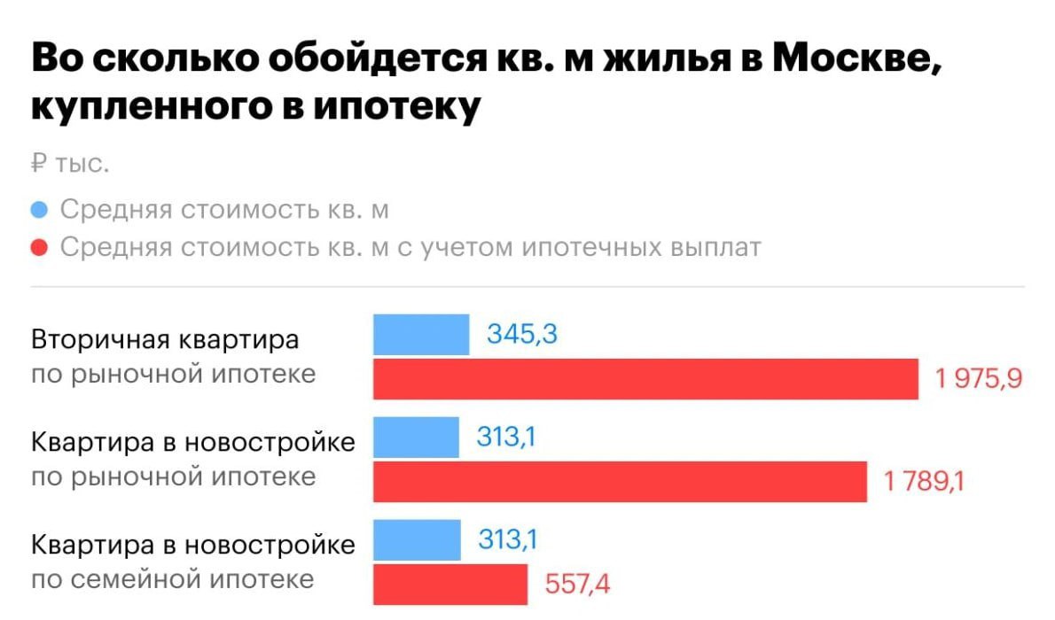 В Москве "ипотечный" квадрат жилья стоит 2 млн рублей, тогда как за наличные — 345 тыс. рублей. Эксперты подсчитали, что из-за высокой ставки 26,5–26,7% итоговая цена квартиры вырастает почти в 6 раз. Семейная ипотека под 6% выгоднее, но доступна только на новостройки: там квадрат обходится в 557 тыс. 313 тыс. при полной оплате . Если откладывать ипотеку нельзя, лучше брать её максимум на 7 лет — так переплата меньше, а шансы на рефинансирование выше Прямой эфир