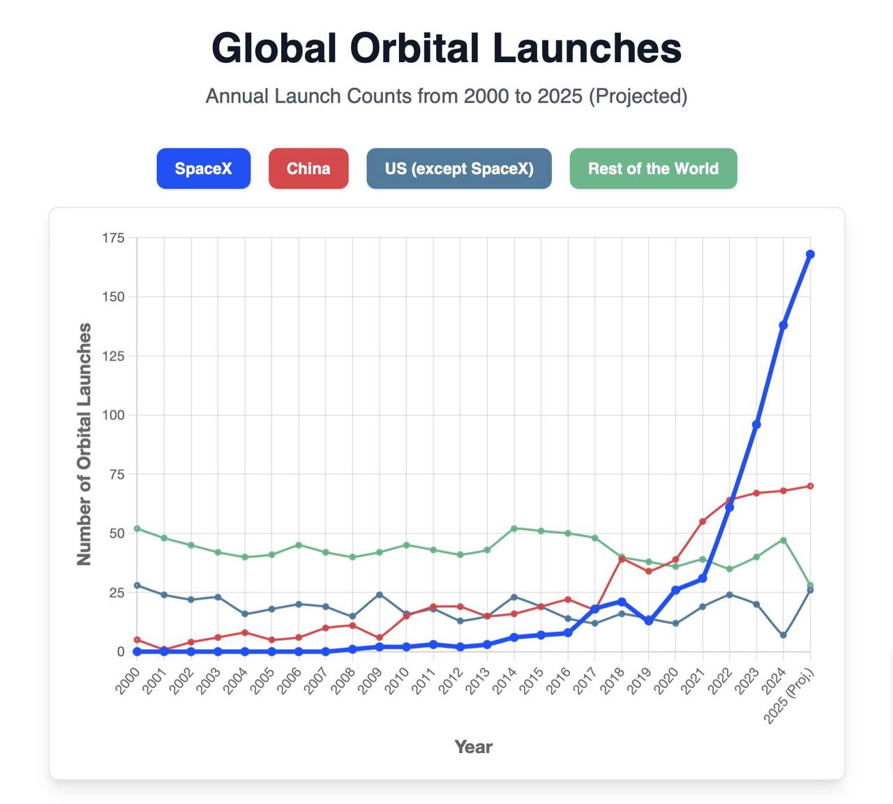 SpaceX запускает больше ракет чем все остальные страны Мира вместе взятые В 2025 году на сегодняшний день SpaceX запустила 144 ракеты 139 Falcon 9 5 Starship Вместе взятые все остальные страны мира 114 запусков