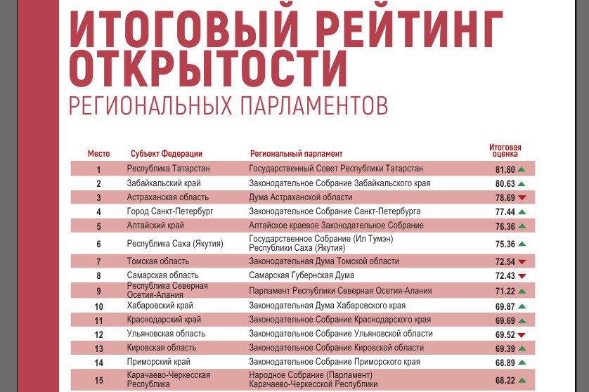 ПолитЦентр from Алтайское краевое Законодательное Собрание Парламент на ладони Алтайское краевое Заксобрание вошло в пятерку самых открытых парламентов в России Алтайское краевое Законодательное Собрание в четвертый раз подряд вошло в пятерку Всероссийского рейтинга открытости региональных парламентов Исследование охватило все 85 субъектов Российской Федерации От лидера рейтинга Государственного Совета Республики Татарстан АКЗС отделяют 5 44 балла 81 80 балла у Татарстана До четвертого места которое занял парламент Санкт Петербурга Алтайскому краю не хватило всего 1 08 балла 77 44 балла у Санкт Петербурга Краевой парламент не только стабильно входит в топ общероссийского рейтинга но и вновь стал абсолютным лидером среди всех регионов Сибирского федерального округа Рейтинг был составлен петербургским Фондом развития подробнее на канале ПолитЦентр