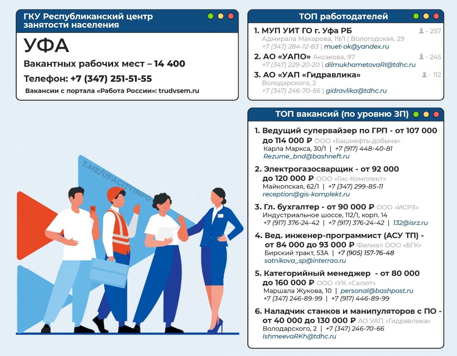 Мэрия Уфы опубликовала Топ-вакансий по уровню зарплат - БашИнформ    Так, в башкирской столице ищут супервайзера с зарплатой от 107 до 114 тысяч рублей.    Частная компания ищет электрогазосварщика, обещая от 92 до 120 тысяч рублей.    Главный бухгалтер может рассчитывать на 90 тысяч в месяц.    Ведущему инженеру-программисту готовы платить до 93 тысяч, категорийному менеджеру – 80-160 тысяч рублей.    Труд наладчика станков и манипуляторов с ПО готовы оценить в 40-130 тысяч рублей.  Всего, по данным республиканского центра занятости населения, в Уфе сейчас вакантно 14 400 рабочих мест.   Моя Уфа. Подписаться   Прислать новость