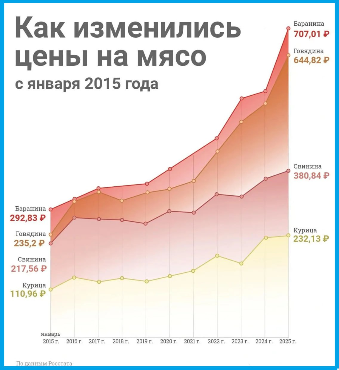 По данным аналитической компании Ntech в январе сентябре 2025 года продажи баранины в натуральном выражении снизились на 39 год к году говядины на 6 Спрос на курицу увеличился на 4 а на свинину остался без изменений Как поясняют эксперты после подорожания баранины и говядины россияне переключаются на более доступные виды белка Аналитики прогнозируют что тренд на выбор бюджетных категорий мяса сохранится и в 2026 году