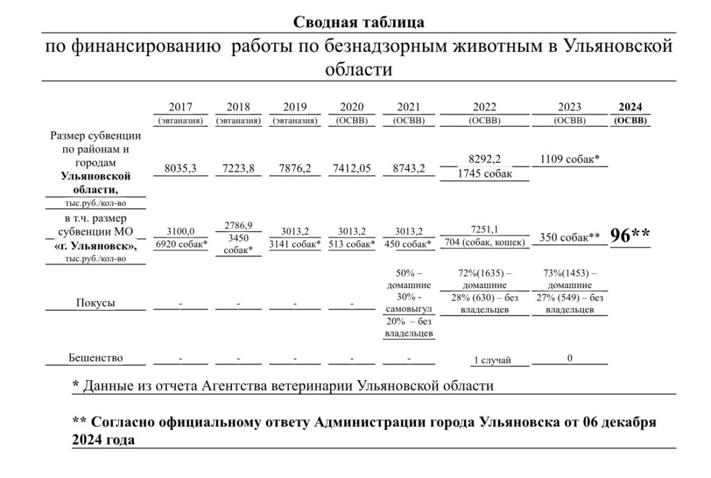 Не дают перейти от отлова к ПМЖ. Ульяновску урезали средства на отлов бездомных собак.  Областное финансирование на обращение с бездомными животными уменьшили с прошлогодних 2 млн рублей до 478 тысяч из-за того, что в 2024-м город не смог разыграть контракты на отлов. Поймано по Ульяновску было меньше ста собак - по прямым закупкам, без конкурсов.  Итоги конкурсов несколько раз отменяли после жалоб в УФАС общественника Артема Зайцева. Зайцев указывал на нарушения федерального законодательства в условиях закупок. По его словам, такая ситуация сложилась из-за желания областного Агентства ветеринарии проводить вакцинацию пойманных животных своими силами.  Зоозащитник намерен и дальше оспаривать торги на отлов по Ульяновску, а также идти в суд по содержанию самого областного закона об обращении с безнадзорными животными. Подробнее - в нашем материале.