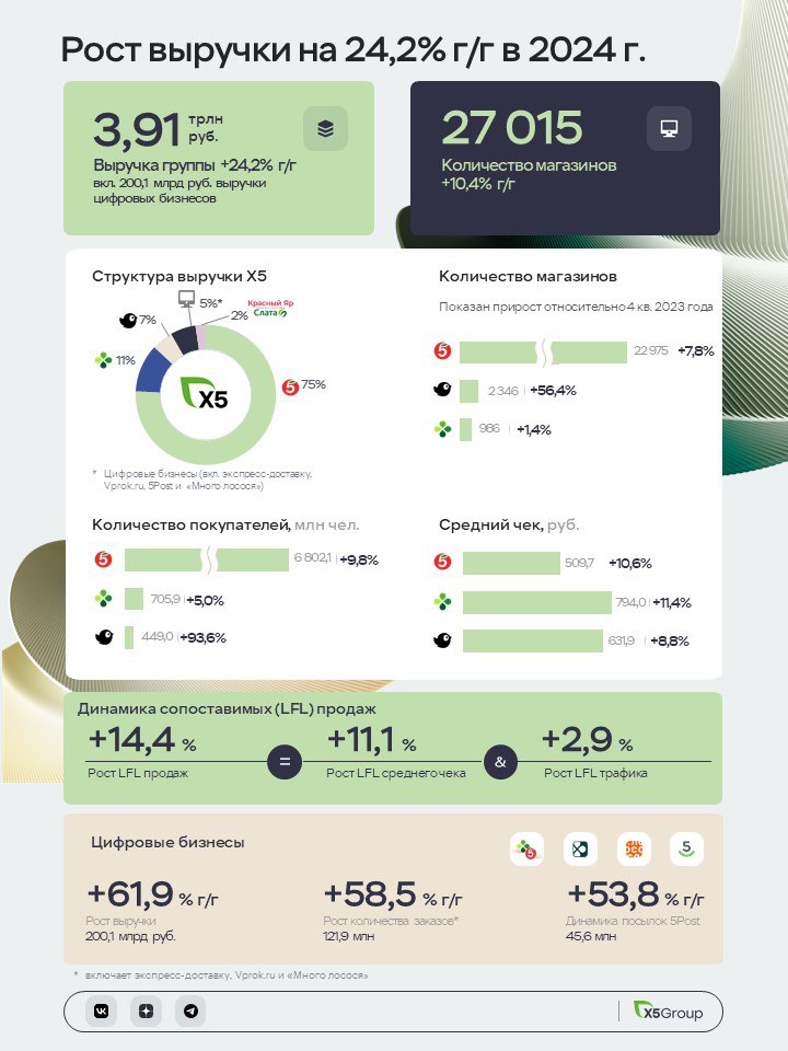 X5 Group объявляет о росте чистой выручки на 24,2% до 3,91 трлн руб в 2024 году - операционные результаты  Читать далее      #X5