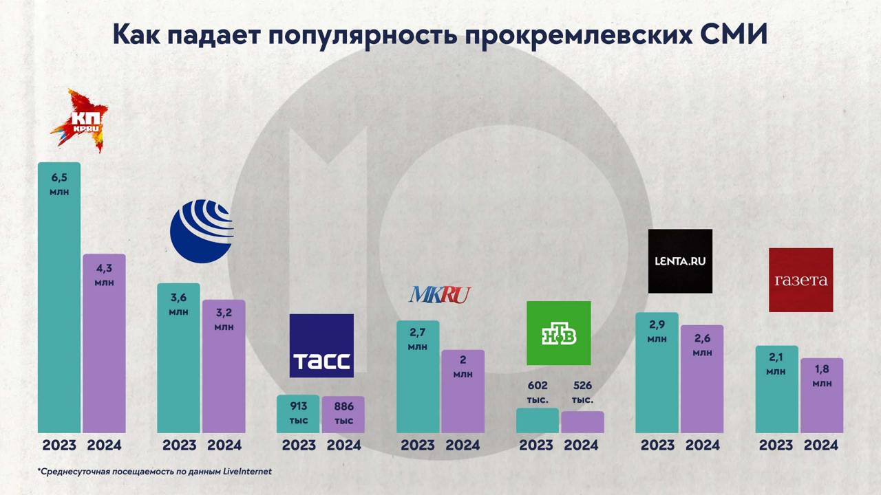 Пропагандистские СМИ в 2024 году потеряли до трети своей аудитории. «Первый канал» впервые в истории опустился на пятое место  Пропаганда становится все менее популярной: среднесуточная аудитория сайтов прокремлевских медиа в 2024 году упала по сравнению с 2023-м, заметил «Можем объяснить», проанализировав статистику LiveInternet. Это произошло несмотря на растущие многомиллионные дотации из госбюджета.   В лидерах падения — любимая газета Путина «Комсомольская правда». Сайт КП в 2024 году потерял примерно треть аудитории. Если 2023-м его среднесуточная посещаемость составляла 6,5 млн пользователей, то в 2024-м — только 4,3 млн. На втором месте по падению популярности «Московский комсомолец». В 2024 году его сайт потерял примерно 22% своей аудитории. На 12% снизилась посещаемость и РИА Новости.   Другие прокремлевские медиа тоже потеряли аудиторию:  «Газета.ру» похудела на 14%  НТВ —13%  «Лента.ру» — 11%  ТАСС — 3%.   Почти все они финансируются из госбюджета. МИА «Россия сегодня»  в него входит РИА  с 2025 по 2027 годы будет выделено 25 млрд рублей, ТАСС — 11 млрд руб. «КП» в 2025-м получит 440 млн на развитие проектов в регионах.    Теряет популярность и Первый канал. В 2024-м главная кнопка российского ТВ впервые в истории опустилась на 5 место по среднесуточной аудитории. По данным Mediascope, это произошло на неделе с 9 по 15 декабря. Тогда его опередил РЕН ТВ, заняв 4 место среди всех телеканалов. Доля Первого составила 6,8%, тогда как у РЕН ТВ она достигла 6,9%.   Временный эффект от теракта. У всех прокремлевских медиа выросла посещаемость в марте на фоне трагедии в «Крокус Сити Холле». Но по итогам года их популярность все равно снизилась по сравнению с 2023-м. У ряда пропагандистских медиа  Первый канал, «Царьград», «Российская газета»  статистика в LiveInternet закрыта.