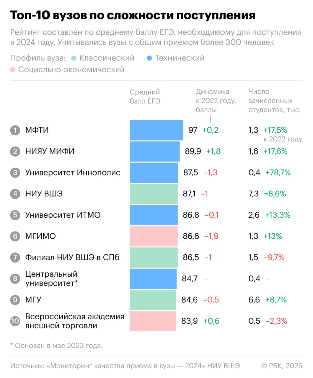 Татарстанский Университет Иннополис вошел в топ-3 российских вузов по сложности поступления, следует из «Мониторинга качества приема в вузы», который проводила в 2024 году Высшая школа экономики при поддержке Министерства науки и высшего образования.  Самым сложным для поступления вузом России стал МФТИ — средний бал ЕГЭ, необходимый для поступления на бюджетное отделение в этом учебном заведении, составил в 2024 году 97. На втором месте — НИЯУ МИФИ — 89,9, на третьем — Университет Иннополис — 87,5. Также в пятерку лидеров вошли НИУ ВШЭ  87,1 балла  и Университет ИТМО  86,8 баллов .