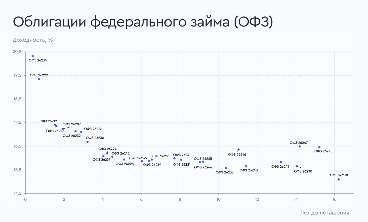 Ситуация на долговом рынке: ОФЗ, корпоративные рублевые и номинированные в USD облигации   Подготовили визуализацию ситуации на рынке долговых бумаг. Эффективная доходность указана на 3 марта 2025 года к дате погашения или оферты. Среди бумаг — облигации федерального займа  ОФЗ , корпоративные рублевые и номинированные в долларах США облигации.  Среди надежных и ликвидных корпоративных бумаг с рейтингом от АА+ до ААА можно выделить следующие выпуски:    С периодичностью выплаты купона — ежемесячно:    МЕТАЛИН1Р10  АО «ХК „МЕТАЛЛОИНВЕСТ“»  с потенциальной доходностью 22,37% и погашением 5 февраля 2026 года;    РостелP14R  ПАО «Ростелеком»  с потенциальной доходностью 20,85% и погашением 1 апреля 2026 года;    Магнит 5Р02  ПАО «Магнит»  с потенциальной доходностью 21,36% и погашением 11 сентября 2026 года.    Россет1Р15  ПАО «ФСК-Россети»  с потенциальной доходностью 20,79% и датой погашения 29 мая 2026 года;    РЖД 1Р-38R  ОАО «РЖД»  с потенциальной доходностью 18,74% и погашением 2 марта 2030 года.    С периодичностью выплаты купона — раз в три месяца:    ИКС5Фин3P3  ООО «ИКС 5 ФИНАНС»  с потенциальной доходностью 22,28% и датой оферты 2 июня 2026 года;    ПСБ 3P-11  ПАО «Промсвязьбанк»  с потенциальной доходностью 21,85% и погашением 13 февраля 2026 года;    ГПБ005P03P  Банк ГПБ  АО   с потенциальной доходностью 19,60% и датой оферты 1 июня 2027 года;    Газпром КР6  ООО «Газпром капитал»  с потенциальной доходностью 18,08% и погашением 23 мая 2028 года.