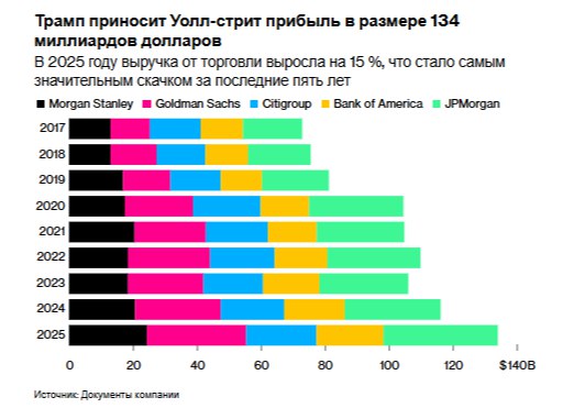 Генеральный директор Morgan StanleyТед Пик начал подводить итоги знаменательного для Уолл стрит года в сфере трейдинга с четырёх слов Ситуация идеальна После того как пять крупнейших банков Уолл стрит сообщили о рекордной торговой выручке в размере 134 миллиардов долларов за прошлый год и о росте числа сделок Пик и его коллеги согласились с тем что эта тенденция сохранится хотя и с оговорками Как человек десятилетиями изучавший этот бизнес я готов поспорить что 2021 год это не предел генеральный директор Goldman Sachs Group Inc Дэвид Соломон сказал имея в виду последний рекордный год для торговых подразделений банков Сейчас мир настроен на то чтобы в 2026 году было невероятно много сделок по слиянию и поглощению и активности на рынках капитала и я думаю что наиболее вероятный сценарий это очень очень хороший год Резкие изменения в политике президента Дональда Трампа и торговые переговоры держали инвесторов в напряжении но для банковских трейдеров это приносило прибыль поскольку клиенты спешили перестроить свои портфели В то же время усилия его администрации по дерегулированию и снижение процентных ставок Федеральной резервной системой оживили умирающую среду для слияний и поглощений что быстро заполнило воронку сделок В четверг после того как Morgan Stanley и Goldman опубликовали квартальные отчёты а их крупнейшие конкуренты сделали это ранее на этой неделе ориентированные на рынок компании подтвердили прогнозы о том что этот год станет рекордным для Уолл стрит Это контрастирует с ситуацией в других сферах банковского дела например в сфере кредитных карт которая оказалась под угрозой из за требований Трампа ограничить процентные ставки Руководители компаний отвечают на вопросы о том как они могут отреагировать на это хотя сами они ждут информации от Белого дома Но по крайней мере для биржевых брокеров хорошие времена могут продолжаться Пик сказал аналитикам что всплеск торговли приходится на середину игры проведя аналогию с бейсболом Сейчас мы находимся в самом выгодном положении в отличие от чисто инвестиционно банковского бизнеса который находится в начале игры Руководители Goldman описали портфель заказов на консультационные услуги долговые обязательства и андеррайтинг акций как самый большой за последние несколько лет и один из самых крупных за всю историю Акции Morgan Stanley и Goldman выросли больше всего с апреля прибавив 5 8 и 4 6 соответственно после того как компании опубликовали результаты Шесть крупнейших банков страны в том числе JPMorgan Chase Co Bank of America Corp Citigroup Inc и Wells Fargo Co на этой неделе сообщили о самой большой годовой прибыли с 2021 года В прошлом году они выплатили более 140 миллиардов долларов в виде дивидендов и обратного выкупа акций побив рекорд 2019 года Несмотря на непредвиденную прибыль несколько компаний которые вкладывали значительные средства в модернизацию технологий подчеркнули что теперь они больше сосредоточены на повышении эффективности что может включать сокращение рабочих мест В прошлом году группа компаний сократила около 10 600 должностей что стало самым масштабным сокращением почти за десять лет а некоторые компании дали понять что могут пойти ещё дальше Bloomberg4you Ещё больше информации о мировых рынках и экономике ЗДЕСЬ