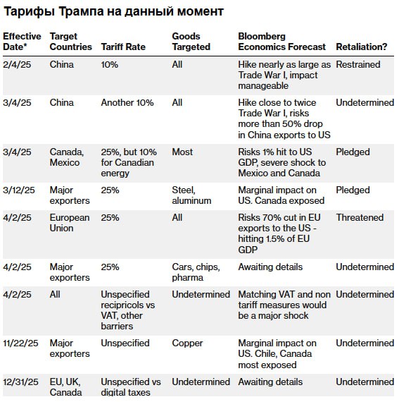 КИТАЙ ОБЕЩАЕТ ПРИНЯТЬ «ВСЕ НЕОБХОДИМЫЕ МЕРЫ» ПРОТИВ НОВЫХ ПОШЛИН США. - [Bloomberg]   — Трамп ввел дополнительный 10% тариф, ссылаясь на роль Китая в поставках наркотиков. Новые пошлины следуют за предыдущей 10% пошлиной.  В ответ на предыдущие пошлины Китай ввел встречные тарифы, антимонопольное расследование в отношении Google, ужесточение экспортного контроля за критически важными минералами и добавление двух американских компаний в черный список ненадежных организаций.   Если соглашение не будет достигнуто, Пекин может ответить новыми мерами уже на следующей неделе.   Ранее: 10% пошлина на товары из Китая вступит в силу 4 марта.   Bloomberg