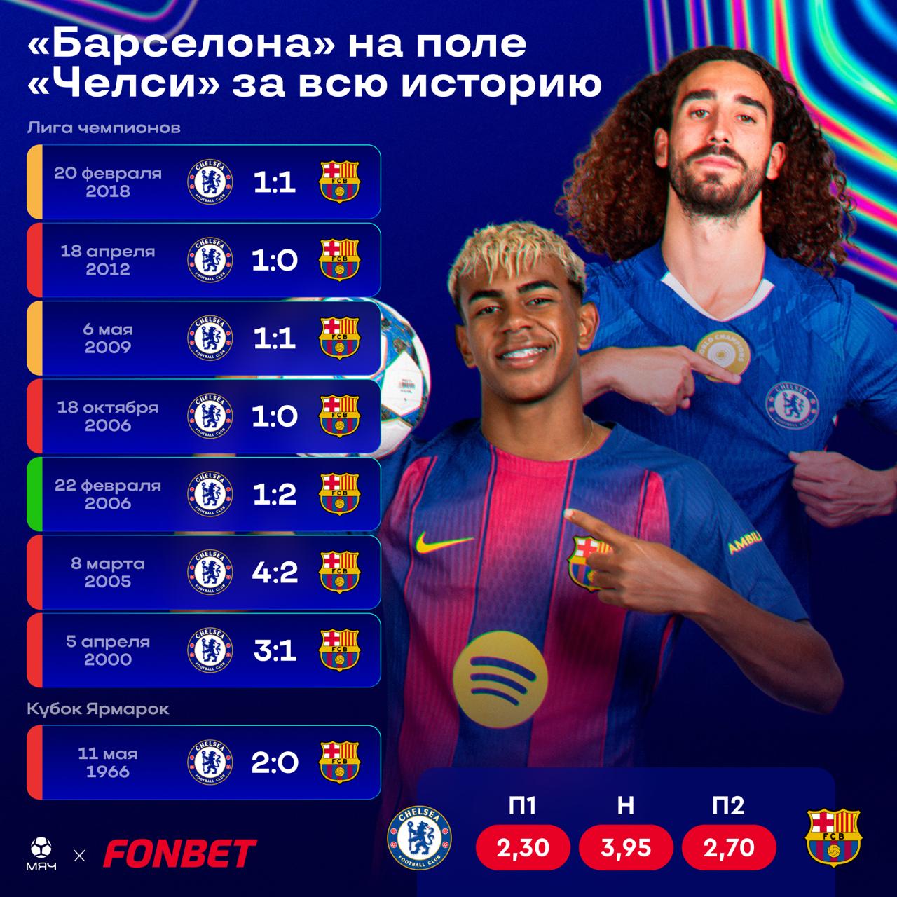 х У Барселоны всего одна победа на поле Челси за всю историю 22 февраля 2006 го в рамках 1 8 финала ЛЧ каталонцы увезли со Стэмфорд Бридж волевую викторию 2 1 подсобило удаление Асьера дель Орно В том же розыгрыше сине гранатовые взяли первый ушастый трофей в XXI веке В остальном Барса в Лондоне либо проигрывает либо играет вничью В восьми встречах у испанцев пять поражений при двух ничьих и одном триумфе Неудивительно что наши друзья из Fonbet в сегодняшнем матче видят фаворитами лондонцев и дают на 3 очка банды Энцо Марески солидный кэф 2 30 А еще больше кэфов на этот и другие матчи дня можно найти у них на сайте или в мобильном приложении с промокодом MYACH вам будет доступен фрибет до 15 000 рублей без депозита myachPRO Стрим матча с Сашей и Васантом сегодня в 22 30