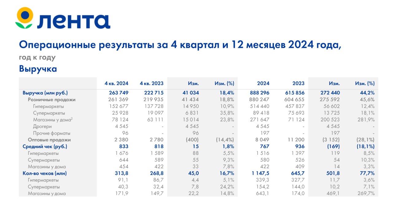 Операционные результаты МКПАО «Лента» за 2024 год:    Выручка увеличилась на 44,2%, до 888,296 млрд руб    Розничные продажи составили 880,2 млрд руб., увеличившись на 45,6% год к году    Сопоставимые продажи  LFL  увеличились на 12,7%    Компания открыла  с учетом закрытий  655 магазинов у дома, 3 гипермаркета и 1 супермаркет    Онлайн-продажи выросли на 16,7% год к году до 62,1 млрд руб.