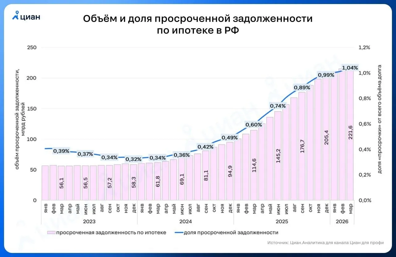 В марте доля просроченной задолженности по ипотеке в России достигла 1 04 За год она выросла до 221 6 миллиардов что почти в два раза больше чем в марте 2025 го nedvizhna
