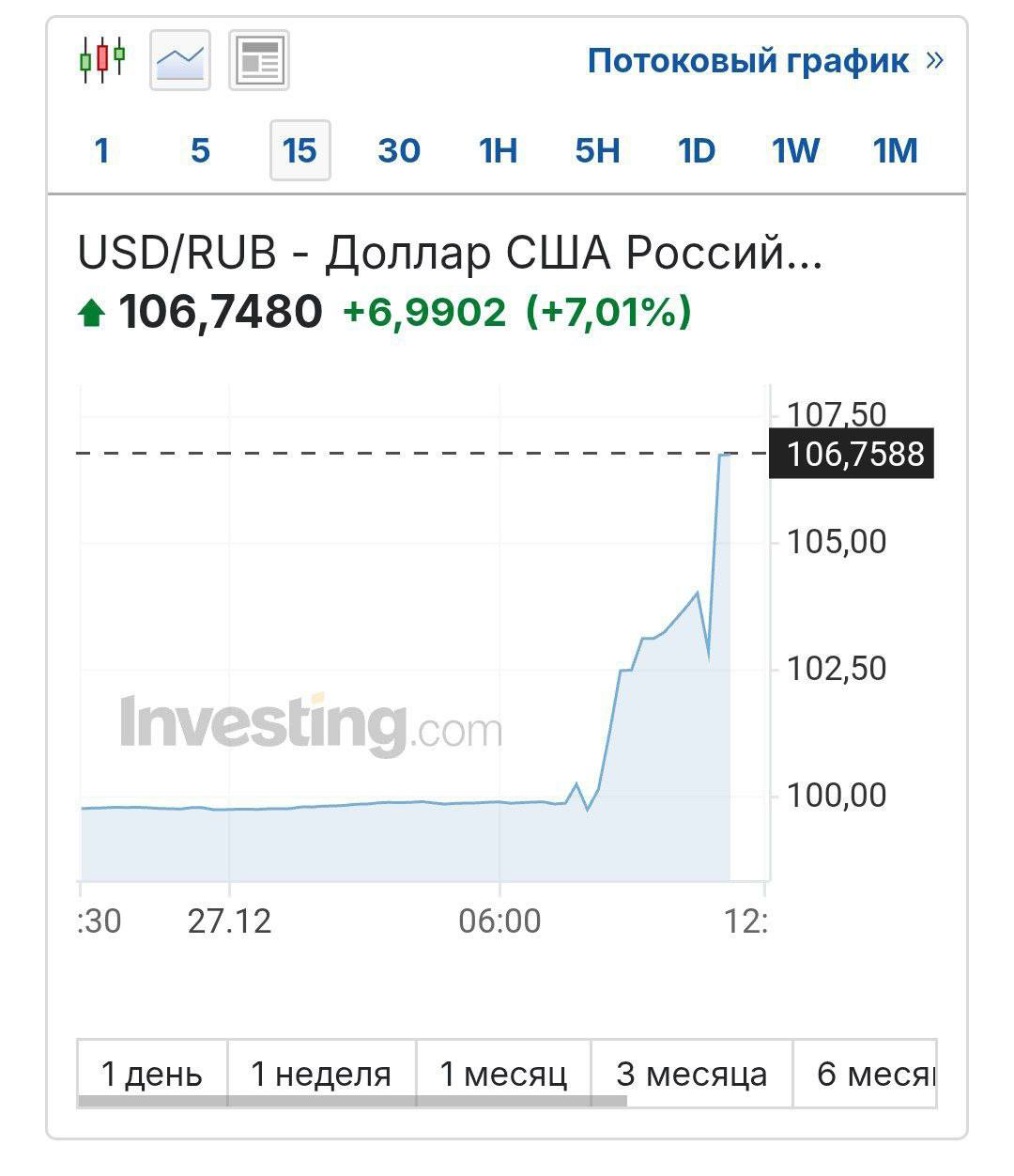 Доллар около 107 РУБЛЕЙ! С начала торгов валюта ВЗЛЕТЕЛА на 7% и не собирается останавливаться.  У доллара тоже дедлайны горят — до конца года 120 пересечь.