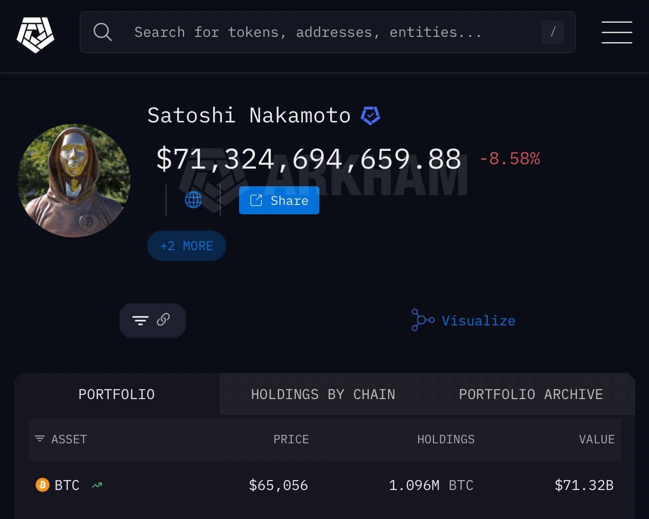 Сатоши Накамото потерял 60 млрд за последние пять месяцев его состояние сократилось на 47 Для сравнения капитализация Роснефти ROSN примерно 55 млрд Сейчас на кошельке создателя биткоина хранятся около 1 1 млн BTC По текущему курсу это 71 3 млрд investingcorp
